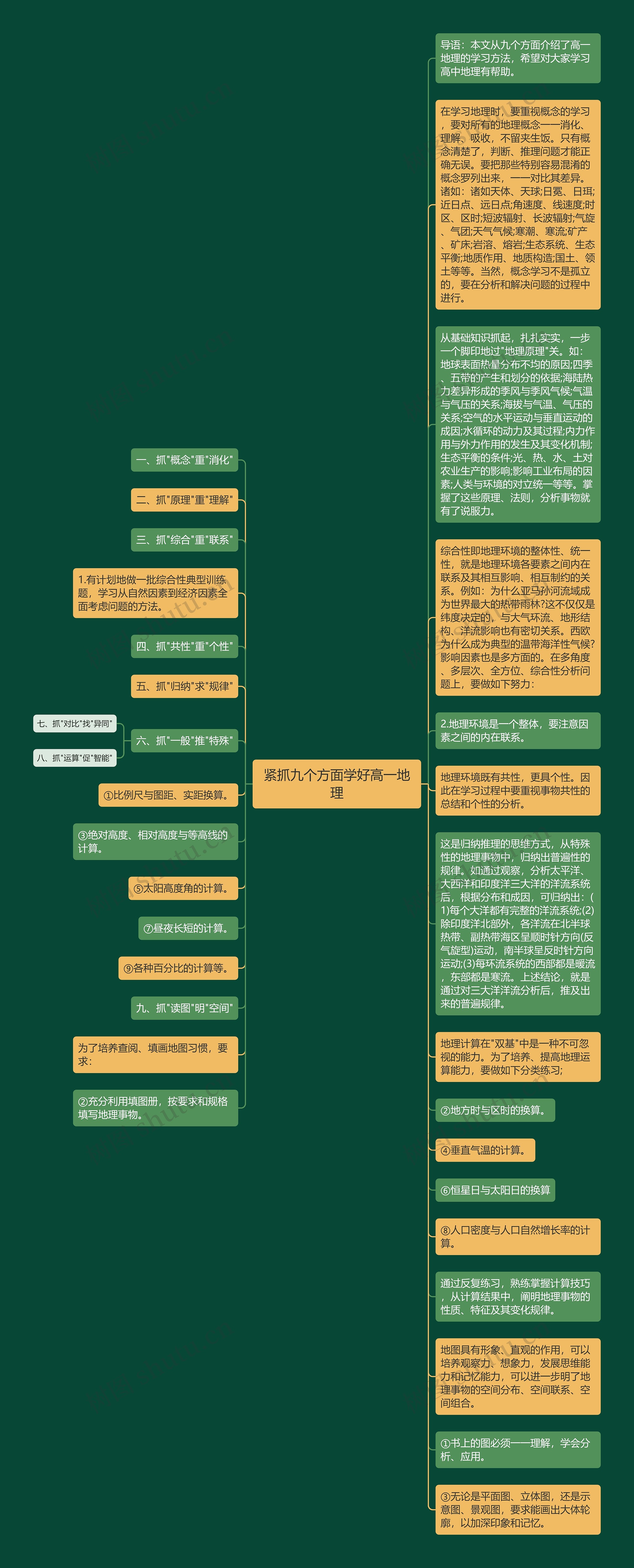 紧抓九个方面学好高一地理