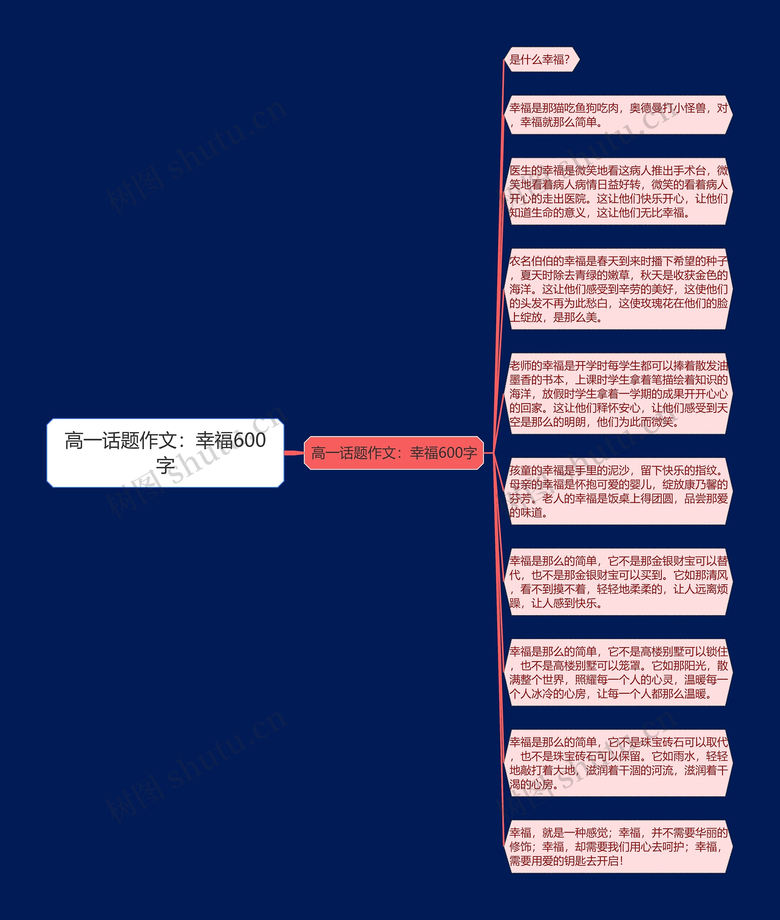 高一话题作文：幸福600字思维导图