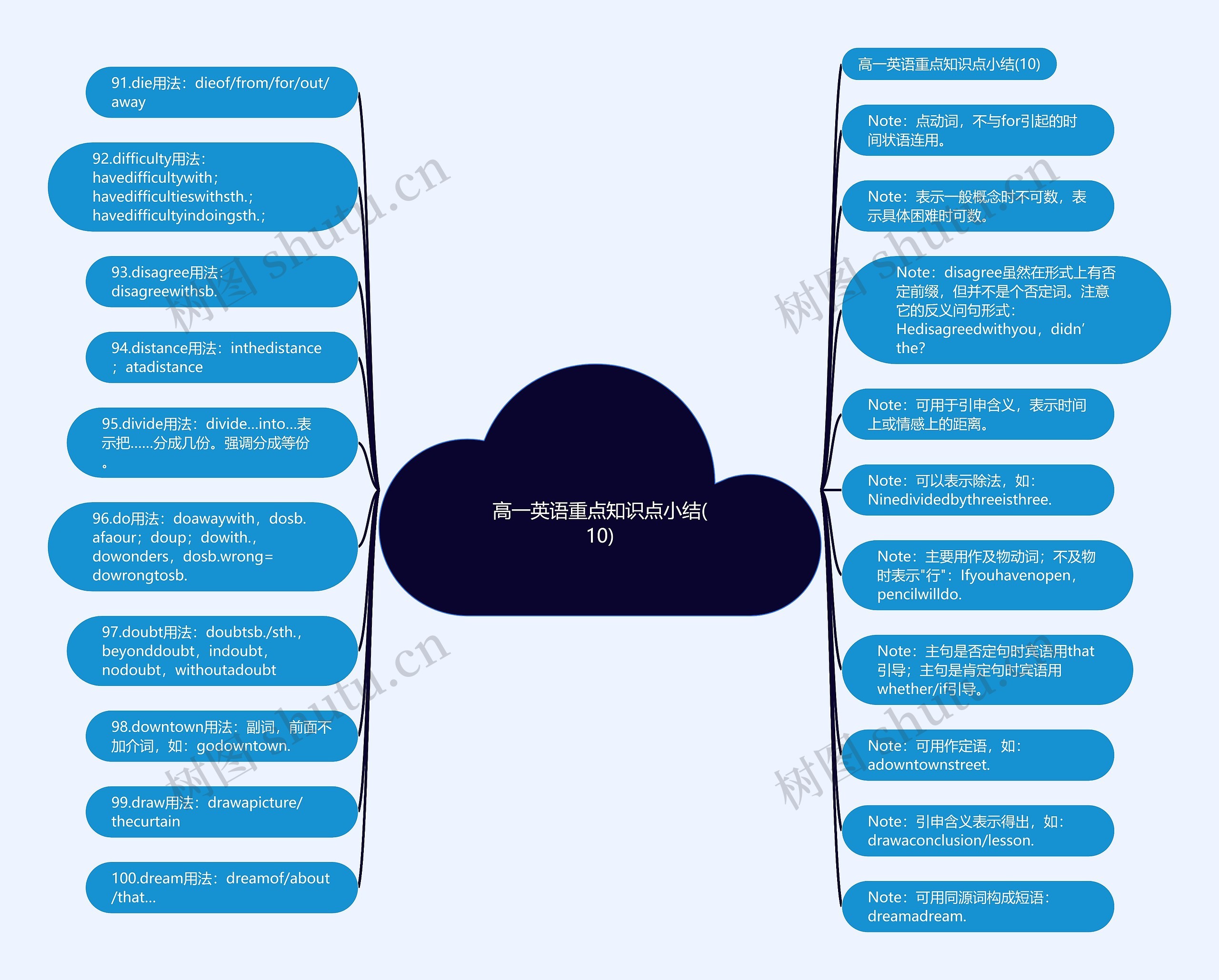 高一英语重点知识点小结(10)思维导图