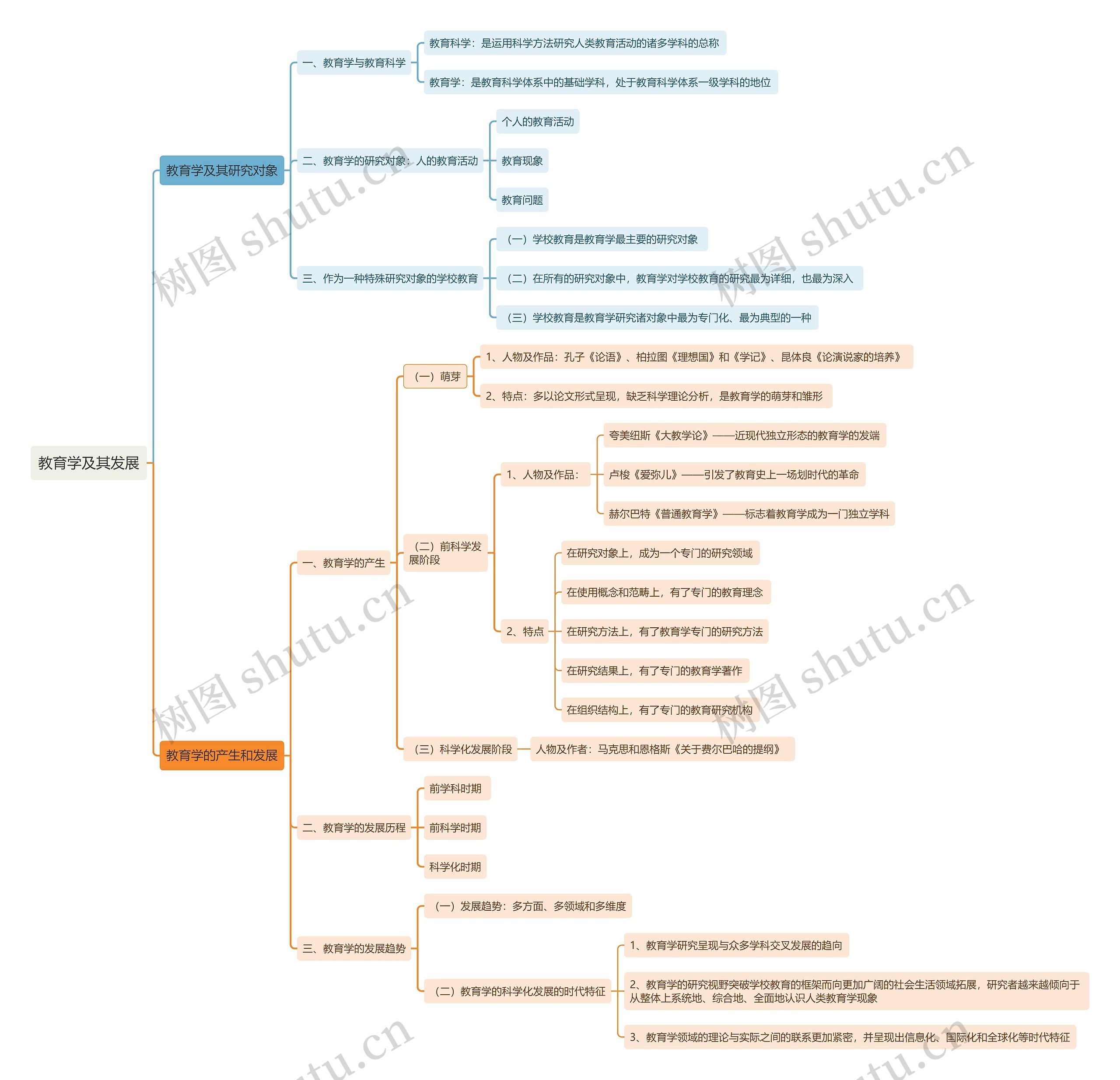 教育学及其发展思维导图