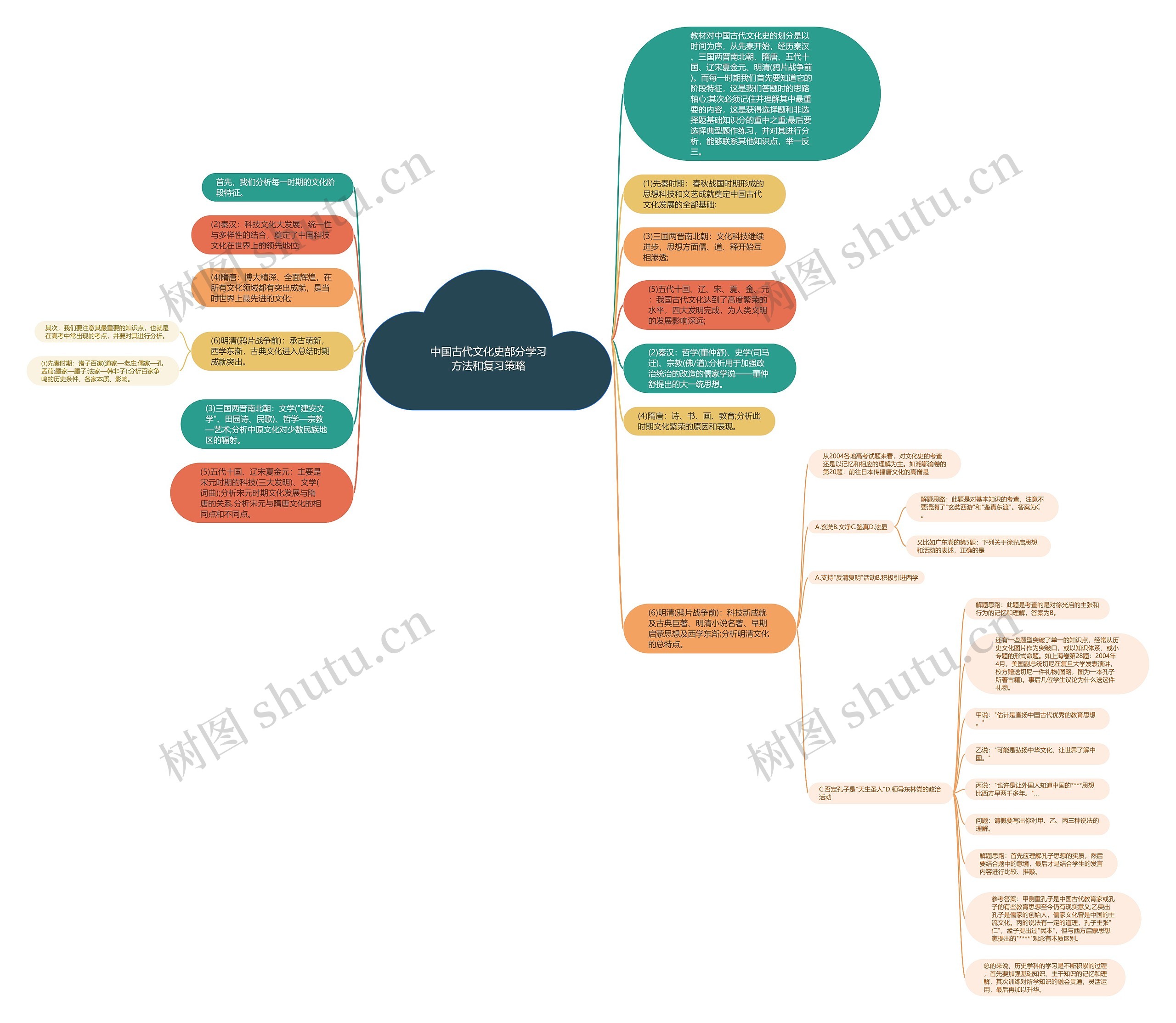中国古代文化史部分学习方法和复习策略思维导图