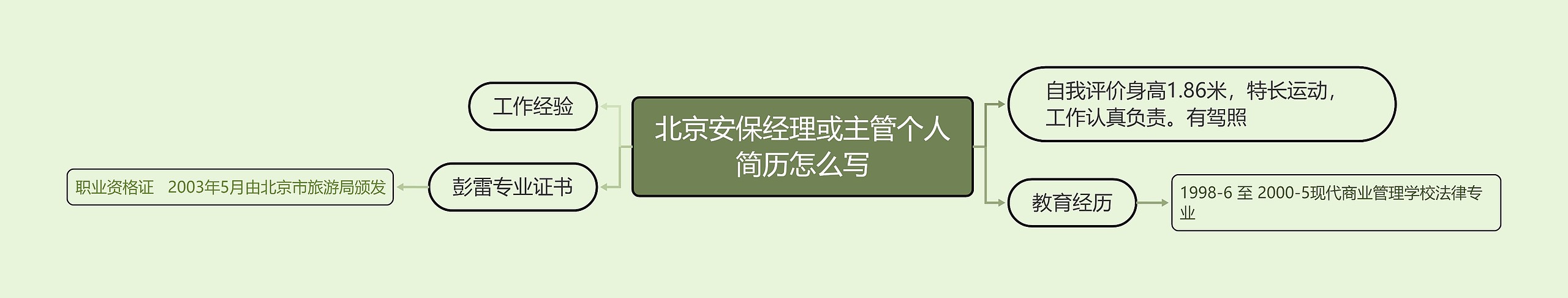 北京安保经理或主管个人简历怎么写