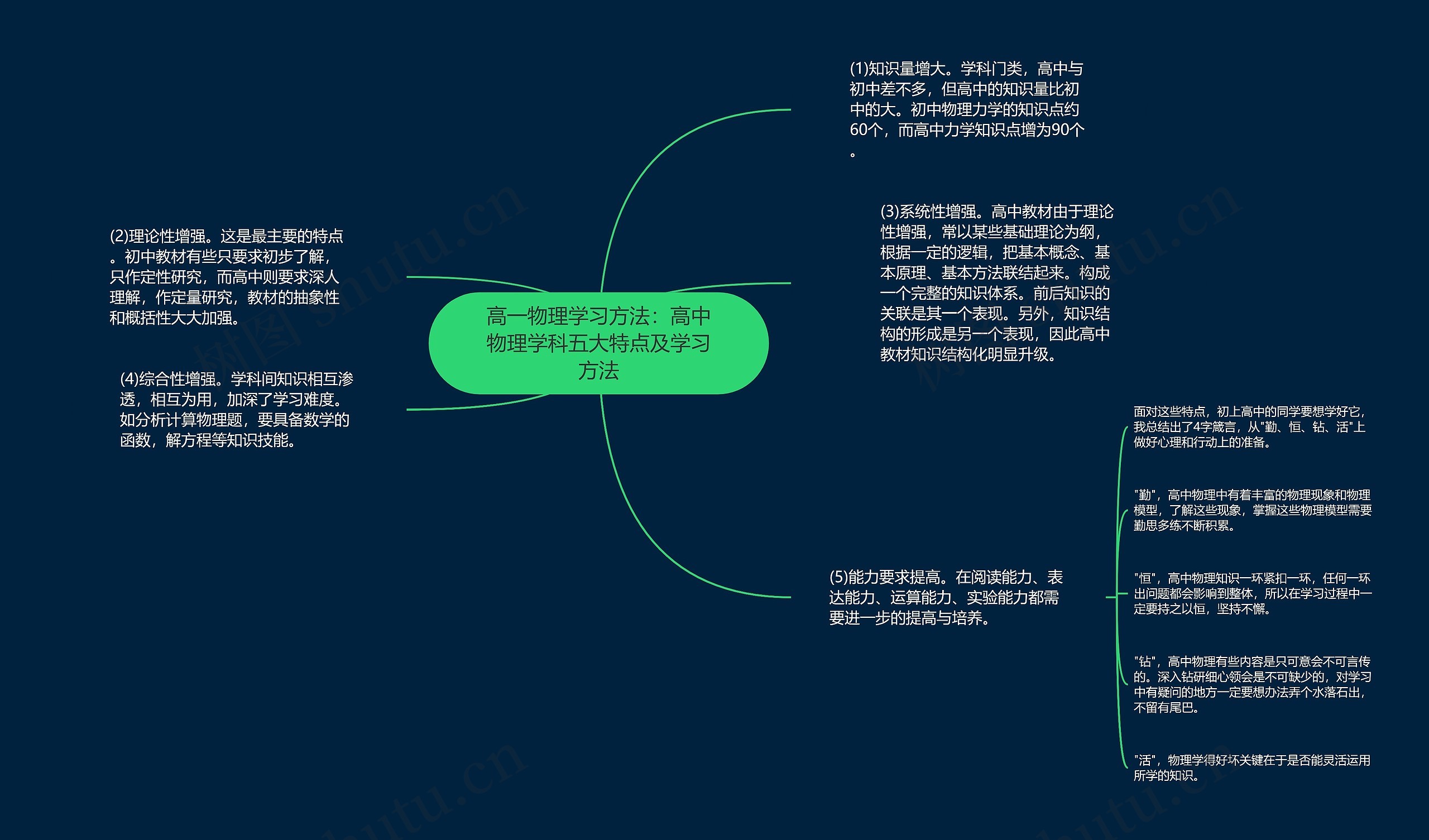 高一物理学习方法：高中物理学科五大特点及学习方法思维导图