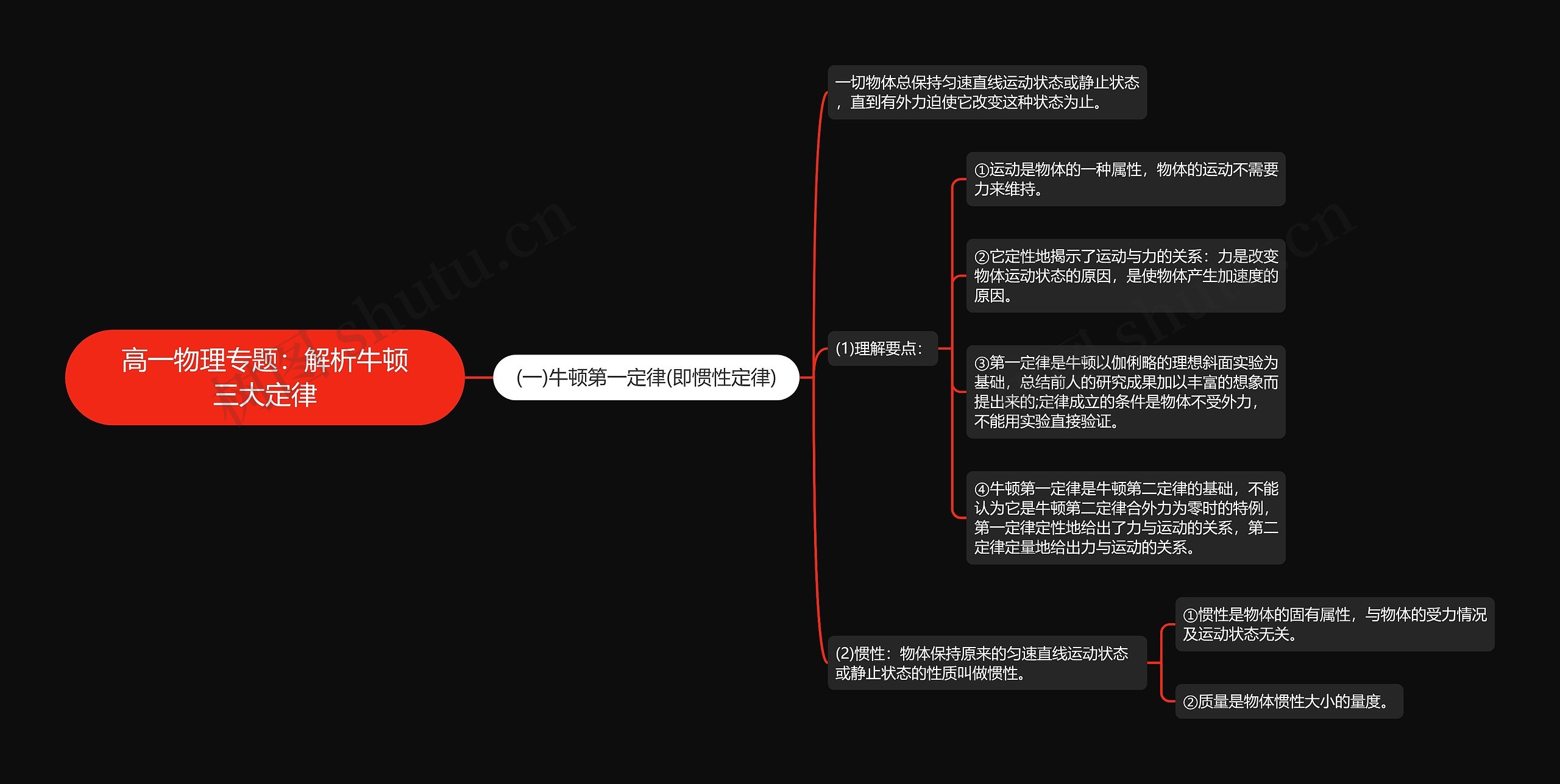 高一物理专题：解析牛顿三大定律思维导图