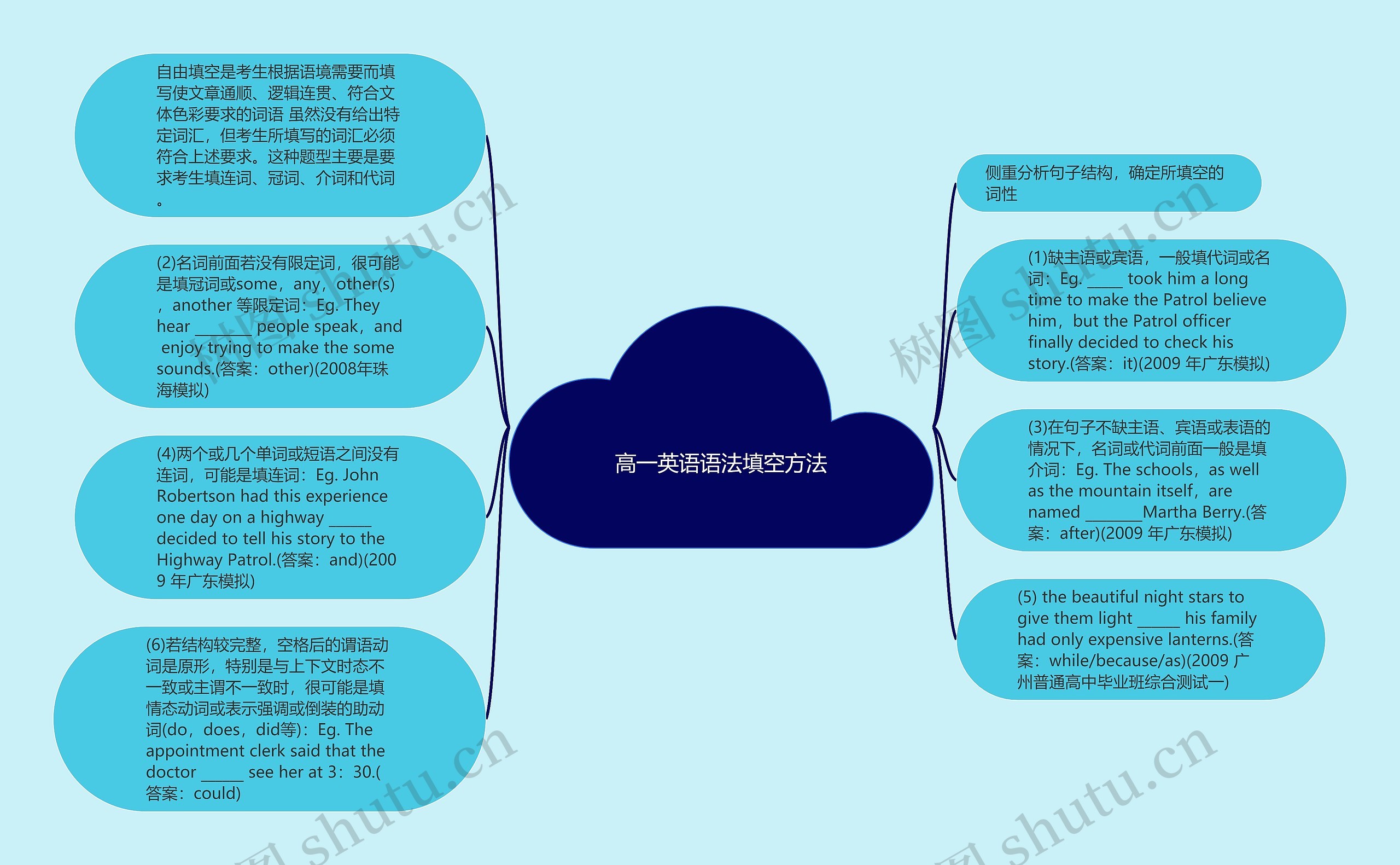 高一英语语法填空方法思维导图