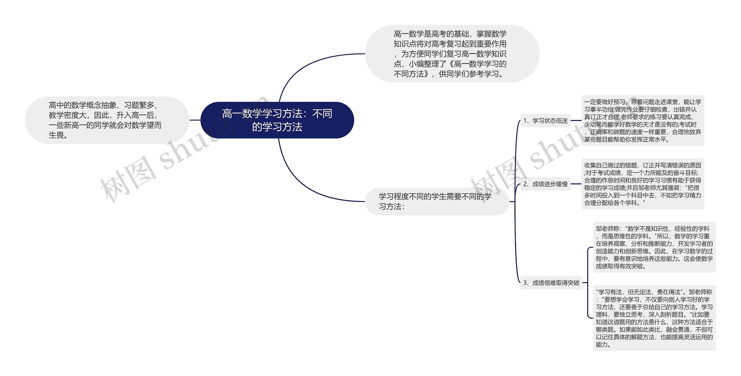 高一数学学习方法：不同的学习方法