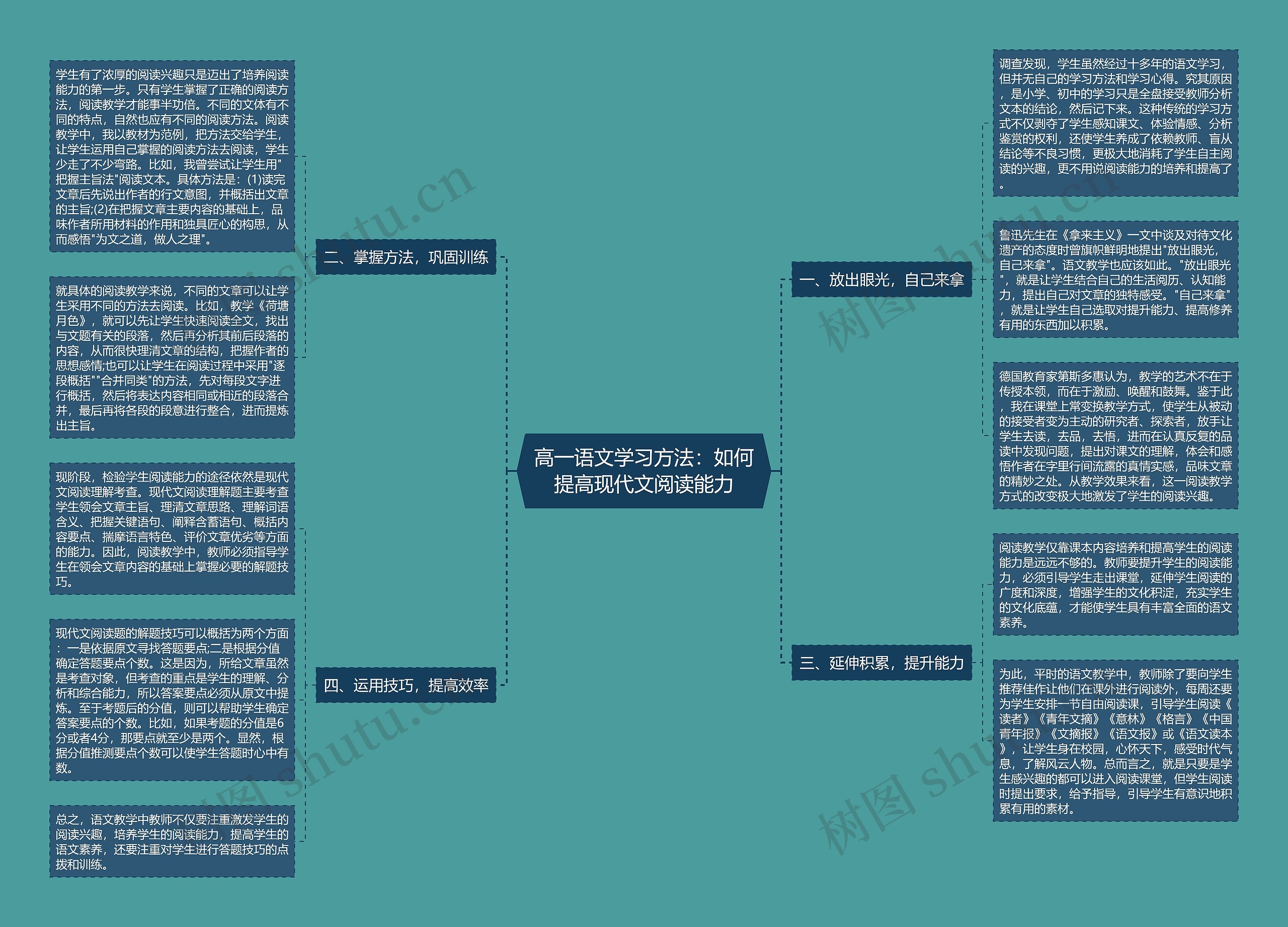 高一语文学习方法：如何提高现代文阅读能力思维导图