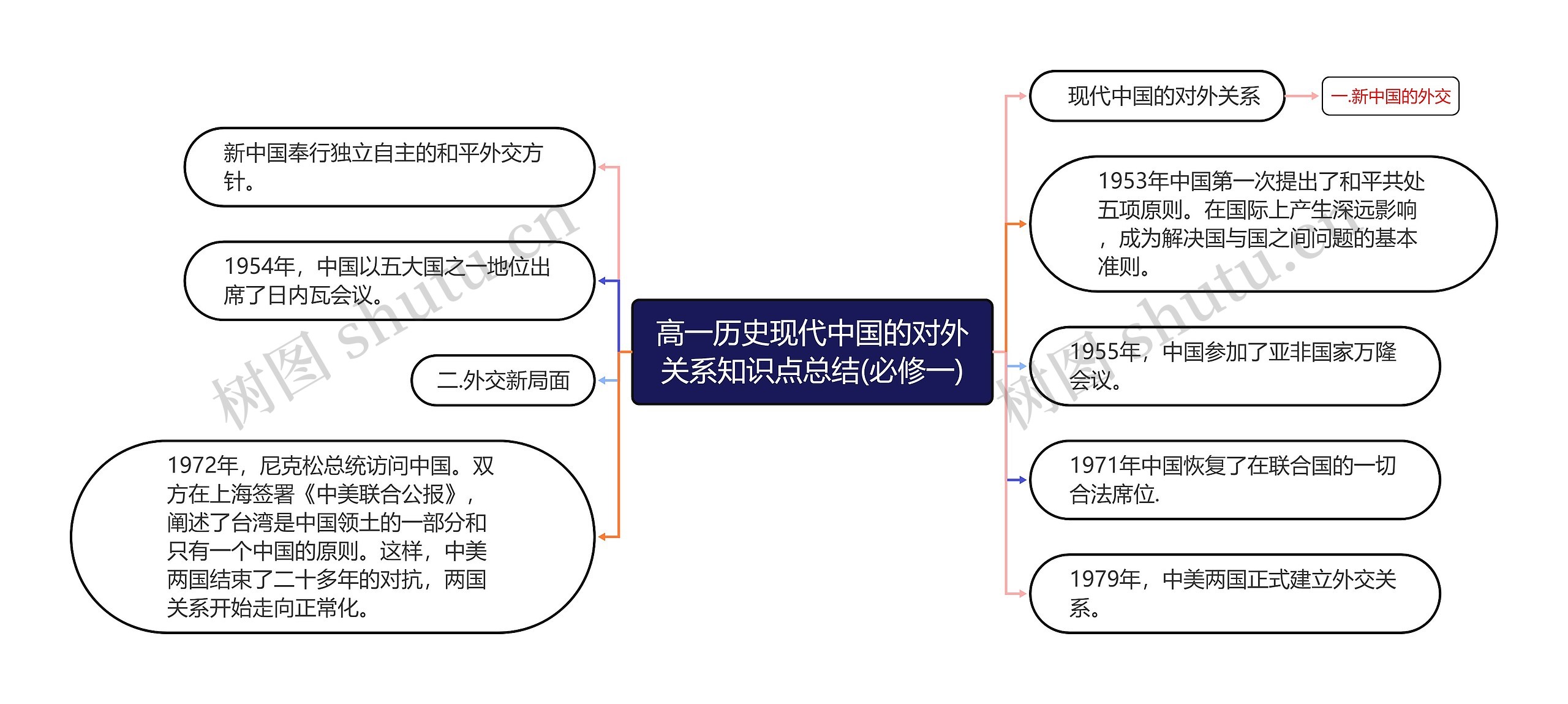 高一历史现代中国的对外关系知识点总结(必修一)思维导图