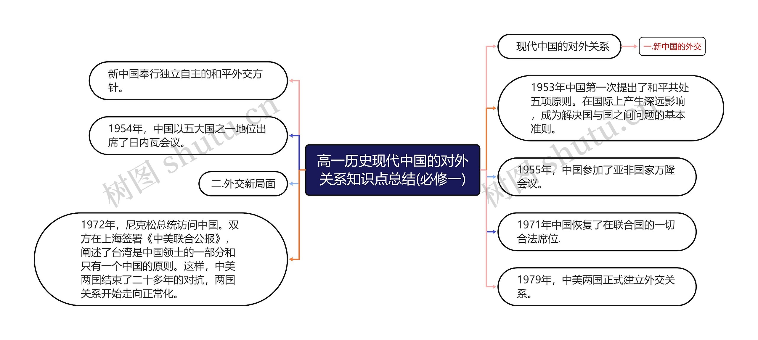 高一历史现代中国的对外关系知识点总结(必修一)