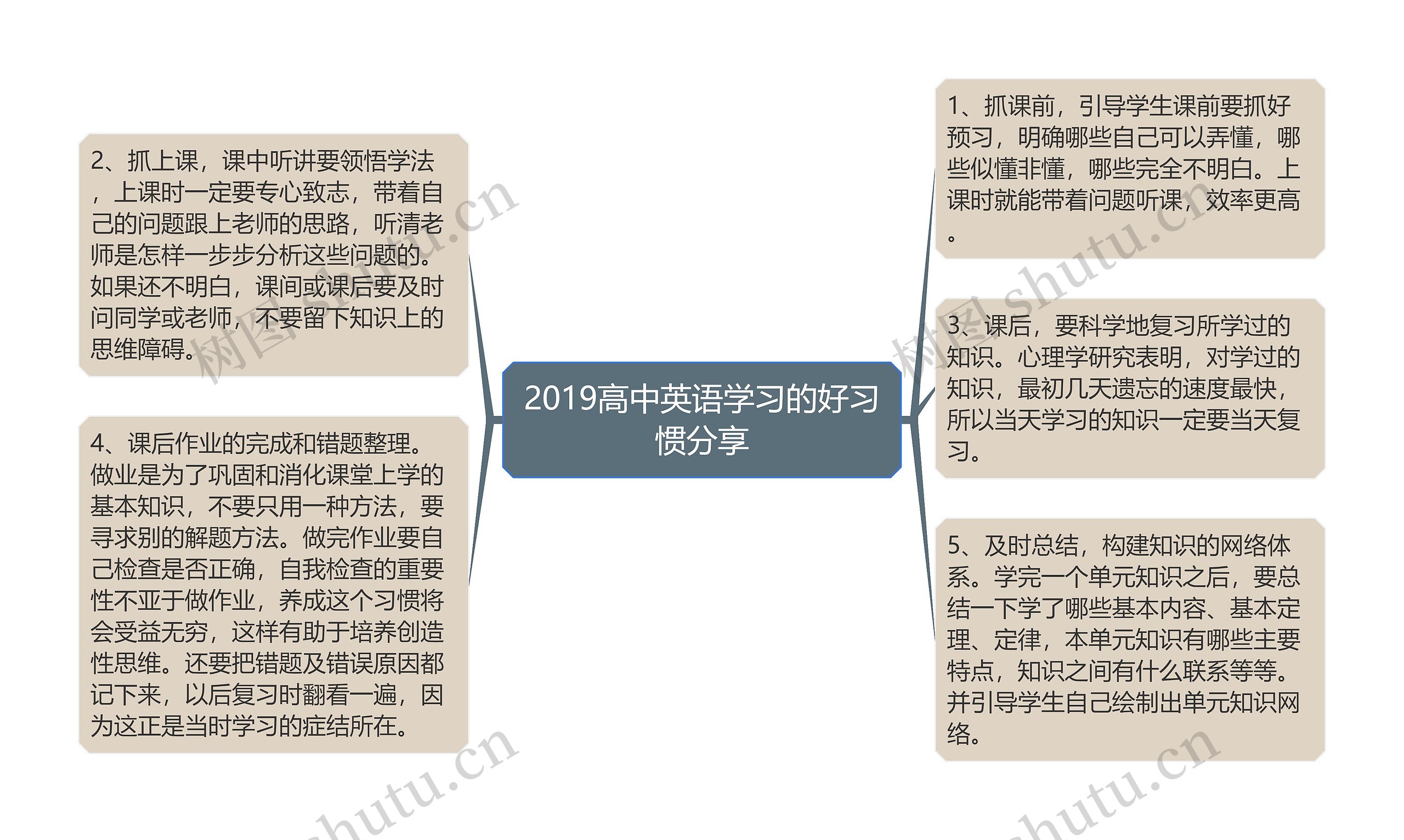 2019高中英语学习的好习惯分享思维导图