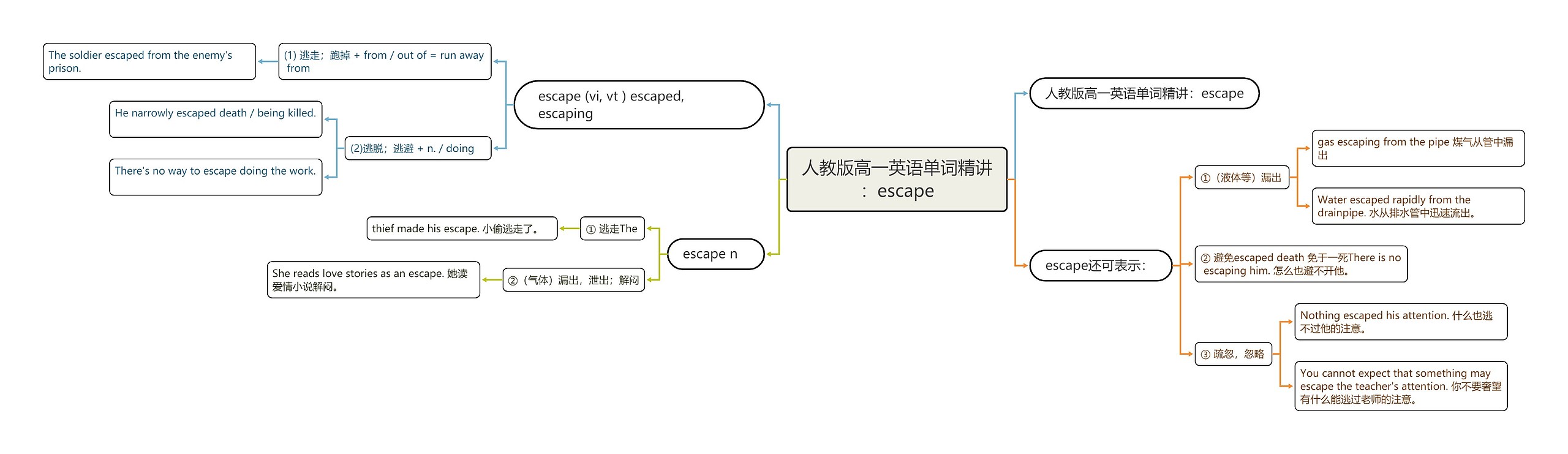 人教版高一英语单词精讲：escape思维导图