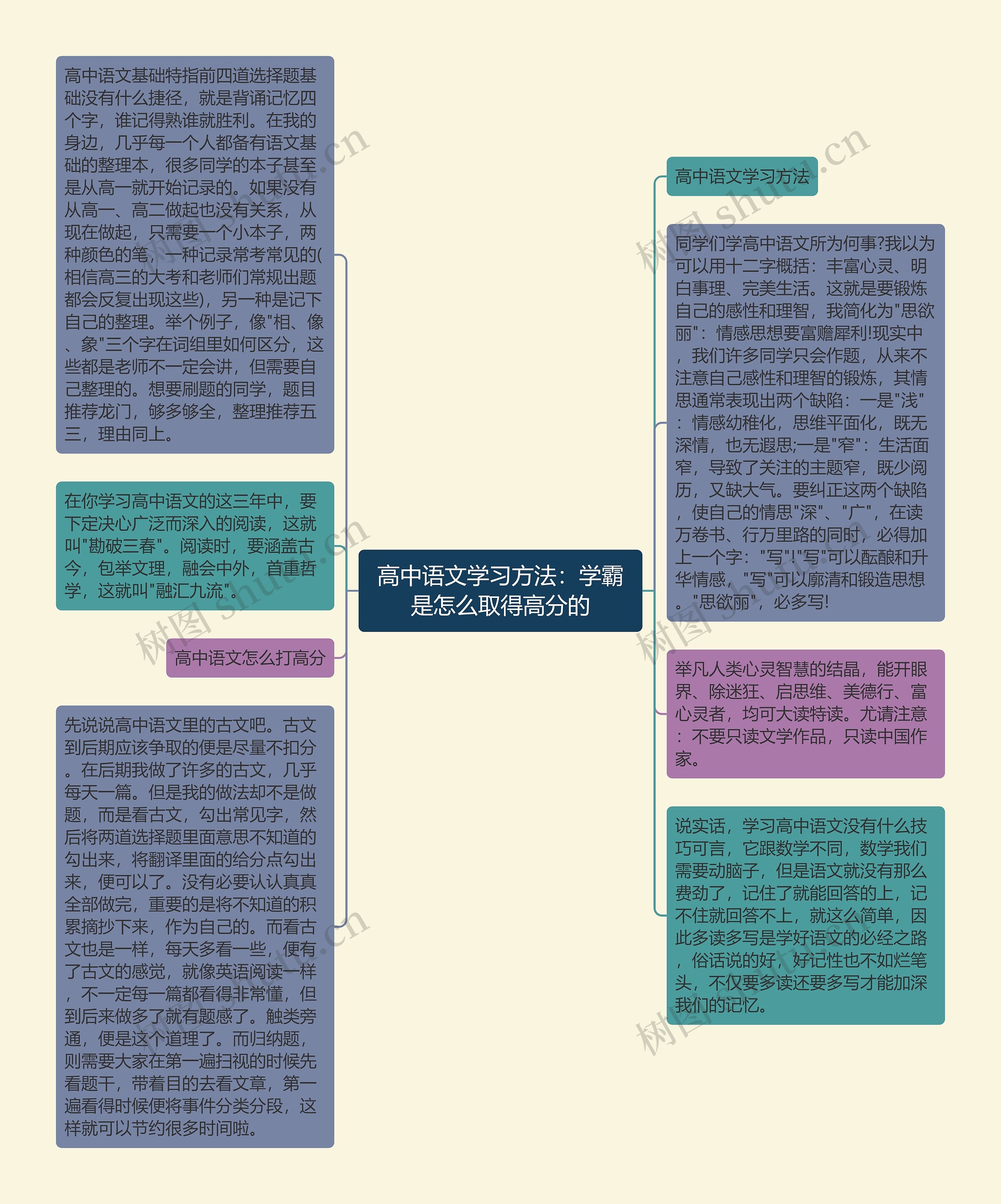 高中语文学习方法：学霸是怎么取得高分的思维导图