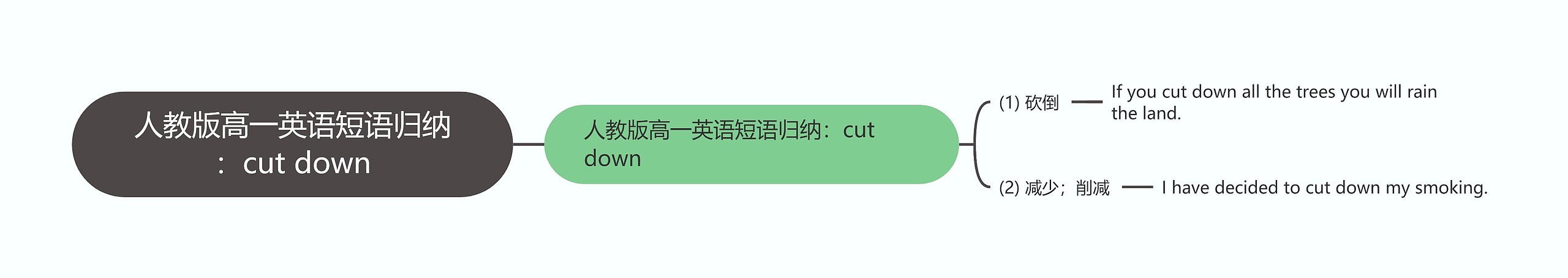 人教版高一英语短语归纳：cut down思维导图