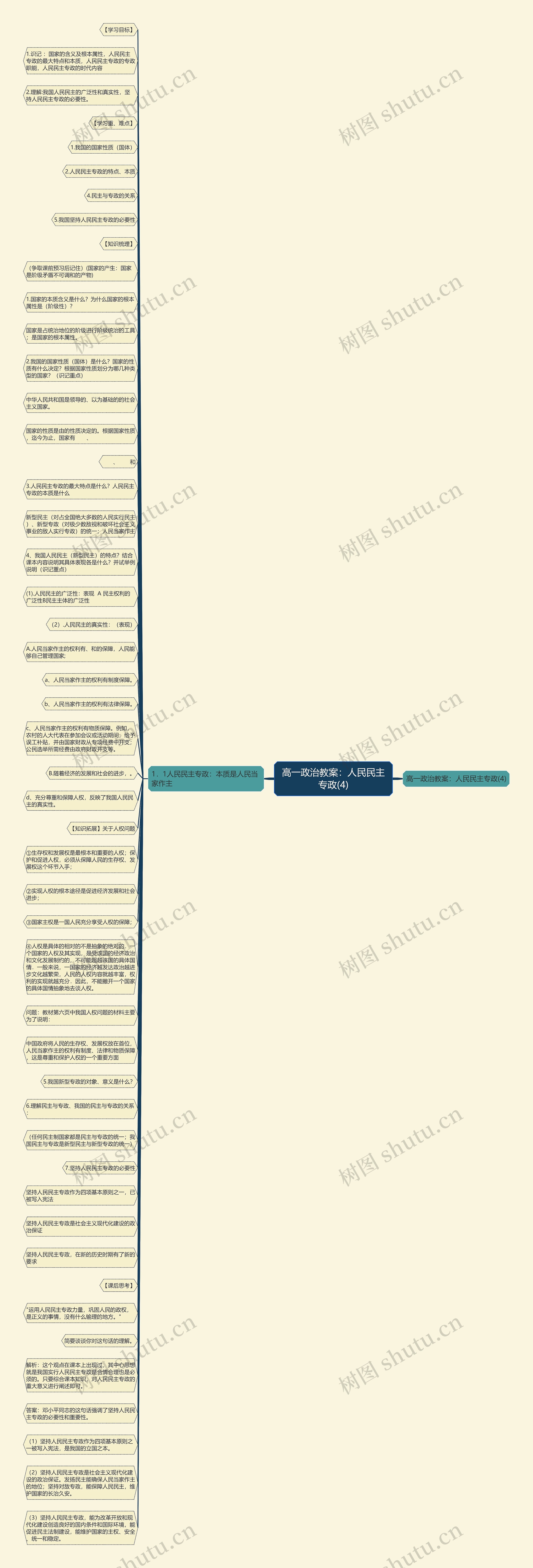 高一政治教案:人民民主专政(4)思维导图高清图 高一政治教案:人民民主专政(4)思维导图