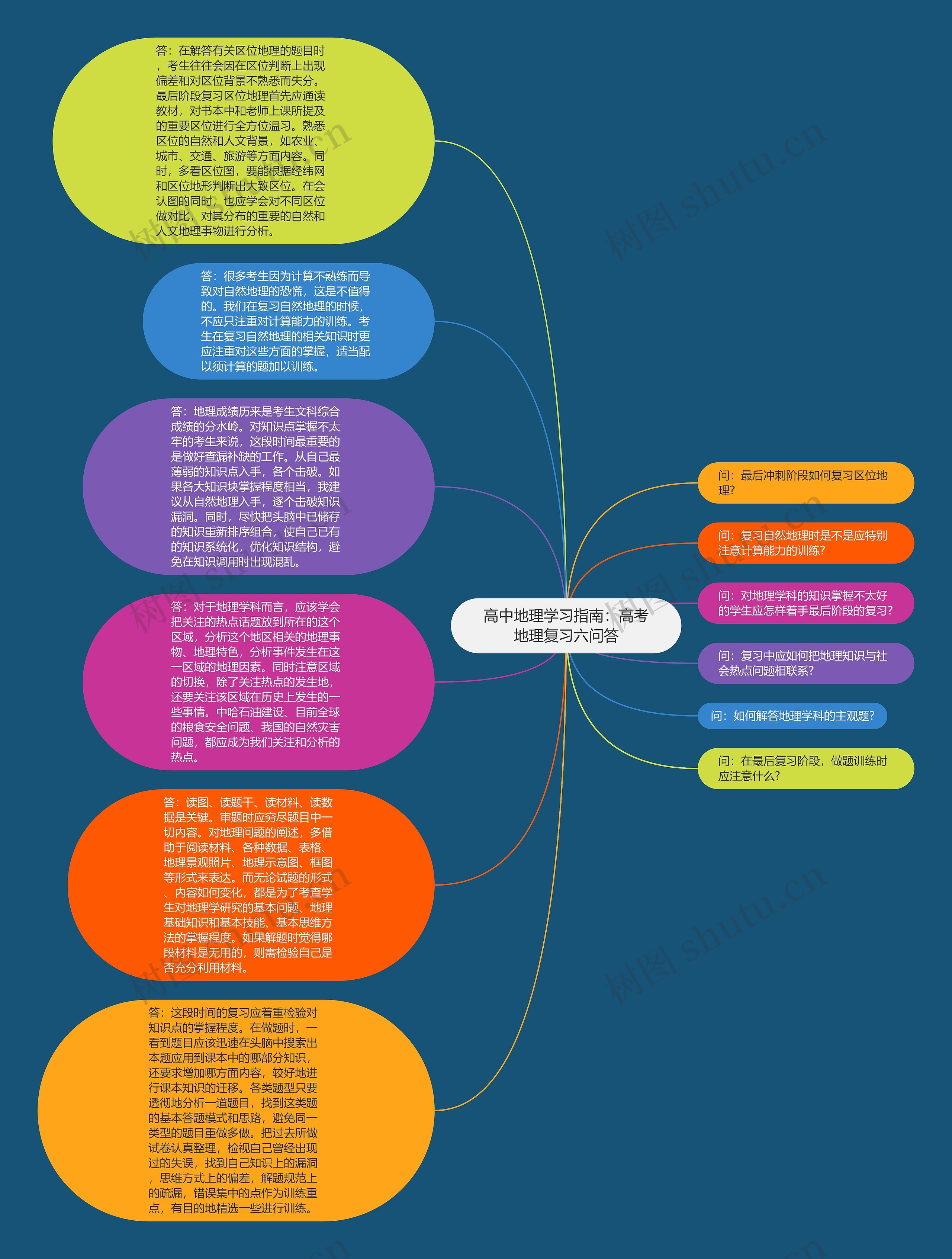 高中地理学习指南：高考地理复习六问答思维导图