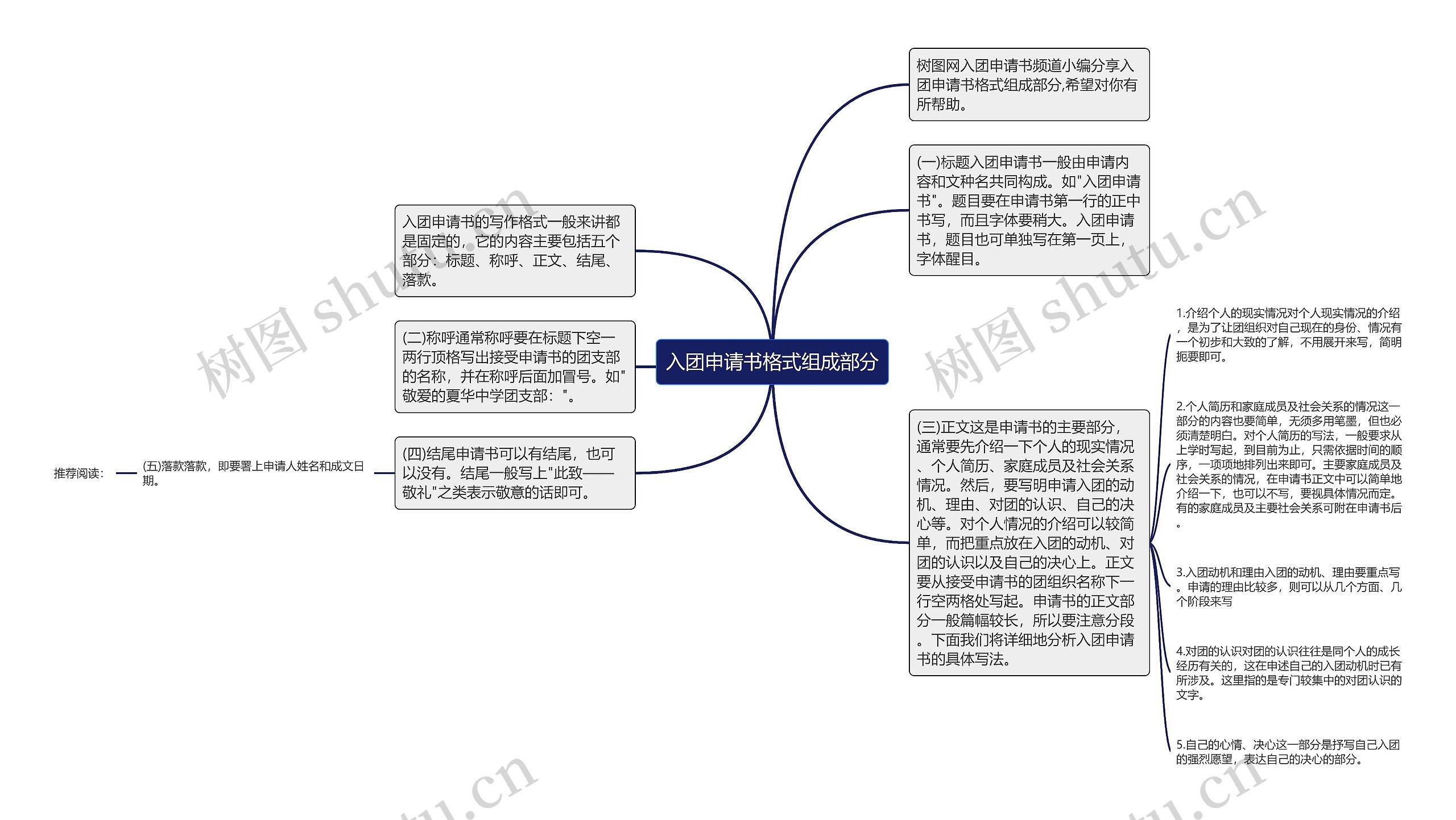 入团申请书格式组成部分思维导图