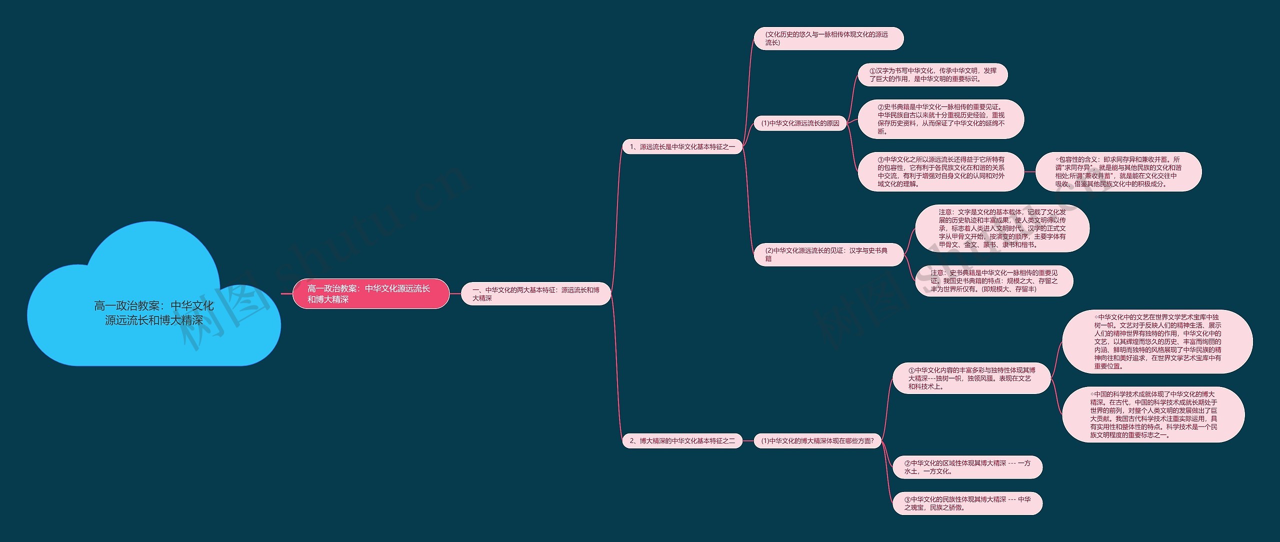 高一政治教案：中华文化源远流长和博大精深思维导图