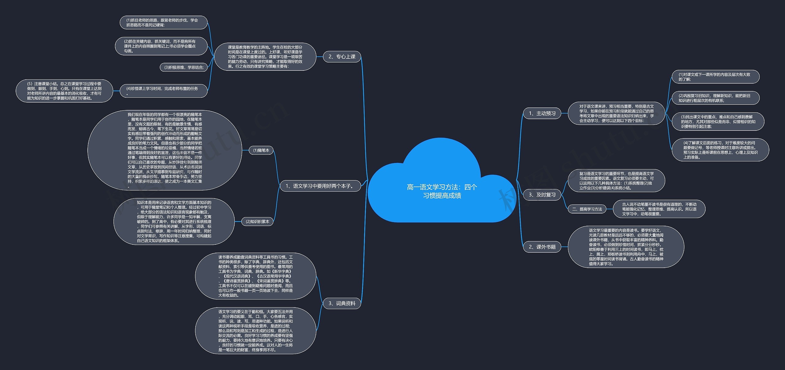 高一语文学习方法：四个习惯提高成绩思维导图