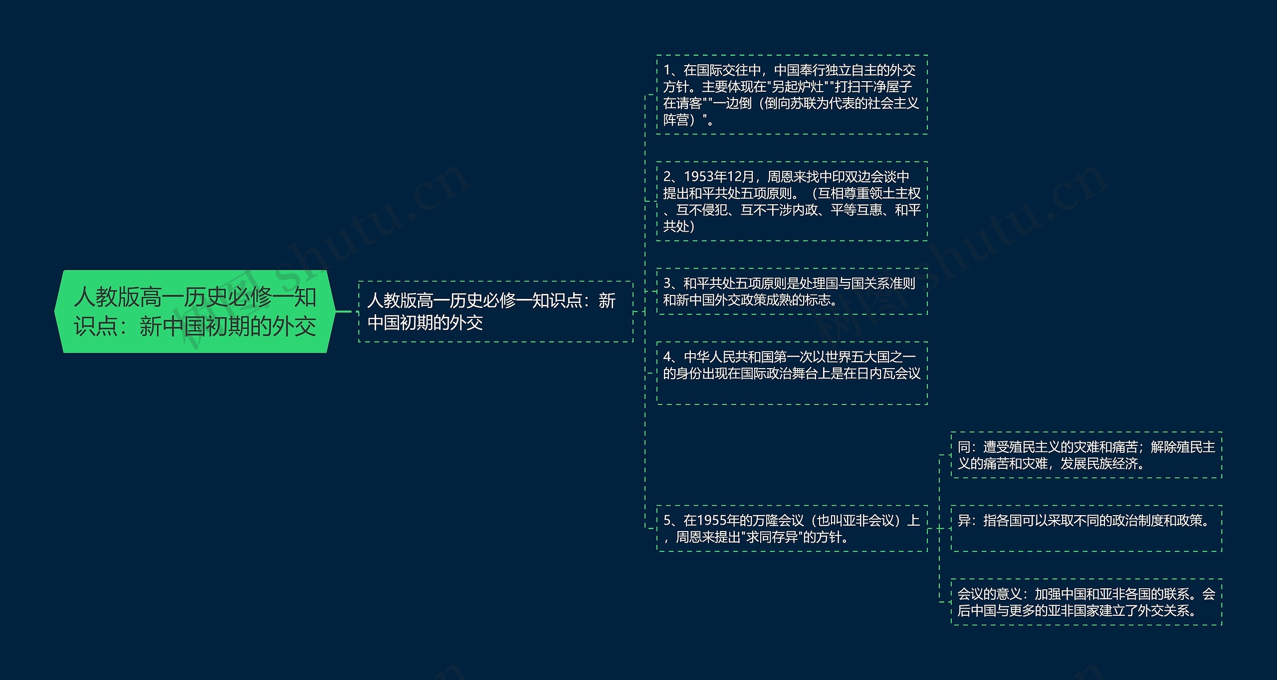 人教版高一历史必修一知识点：新中国初期的外交