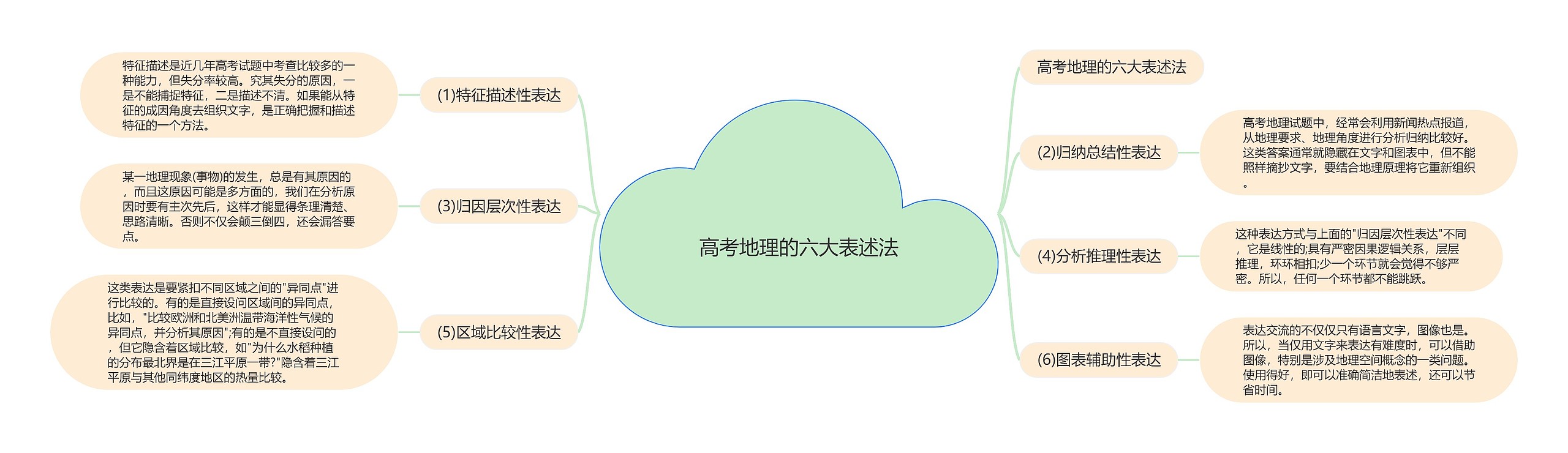 高考地理的六大表述法思维导图