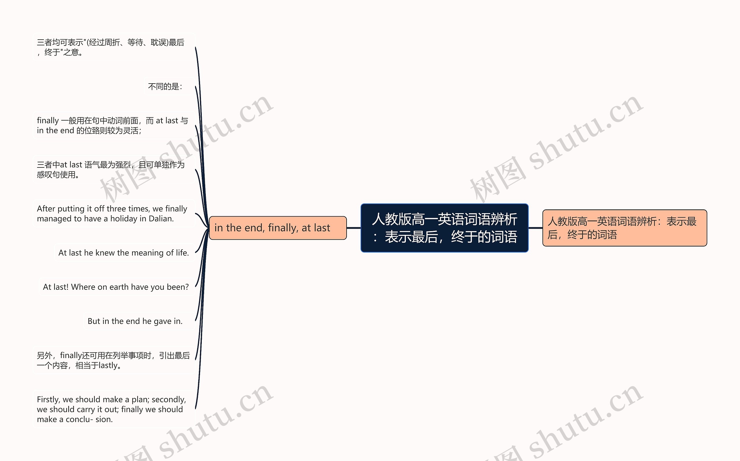 人教版高一英语词语辨析：表示最后，终于的词语思维导图