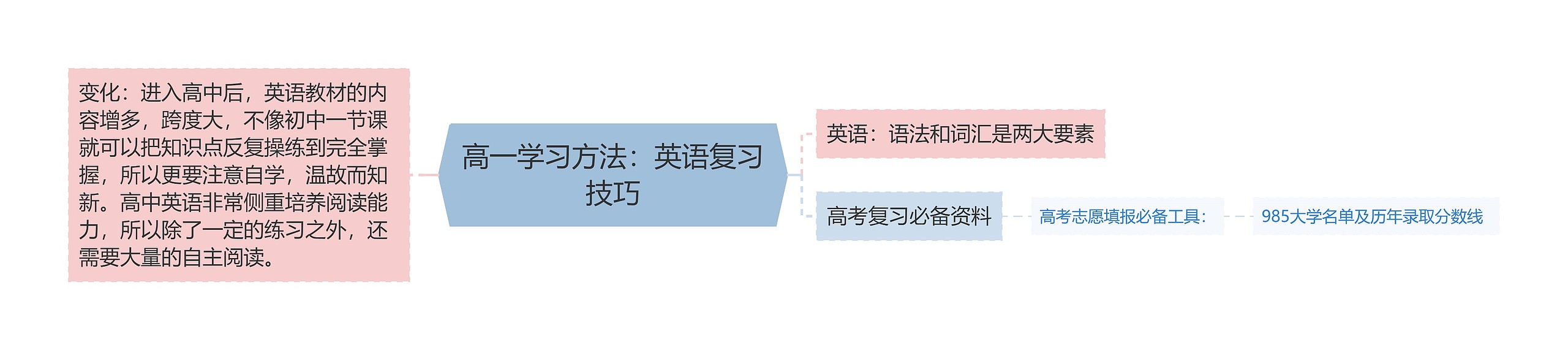 高一学习方法：英语复习技巧思维导图