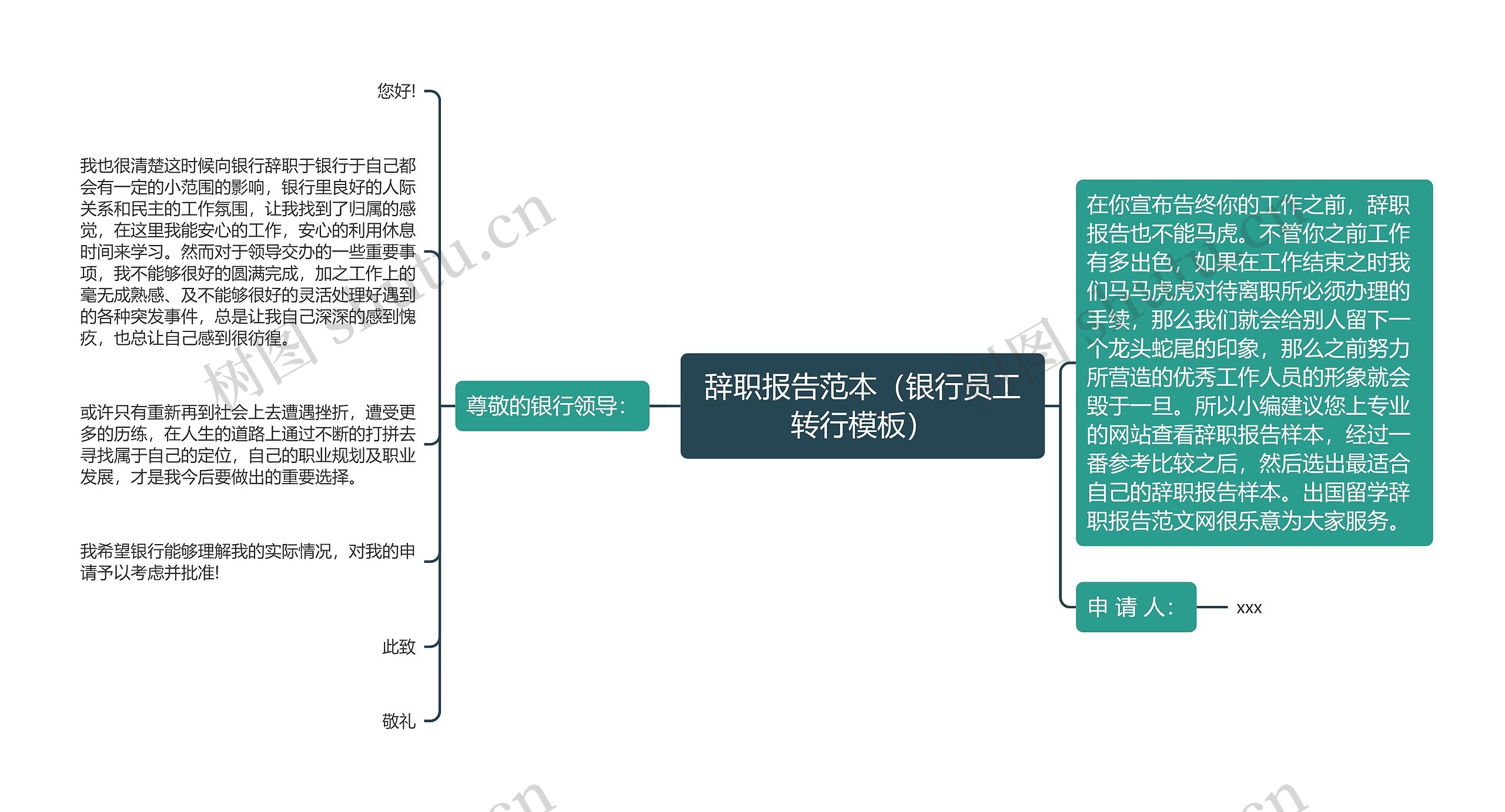 辞职报告范本（银行员工转行）思维导图