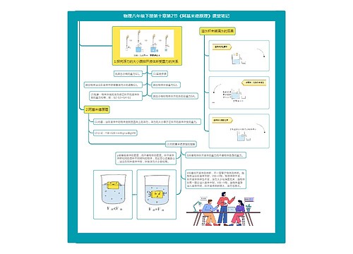 物理八年级下册第十章第2节《阿基米德原理》课堂笔记