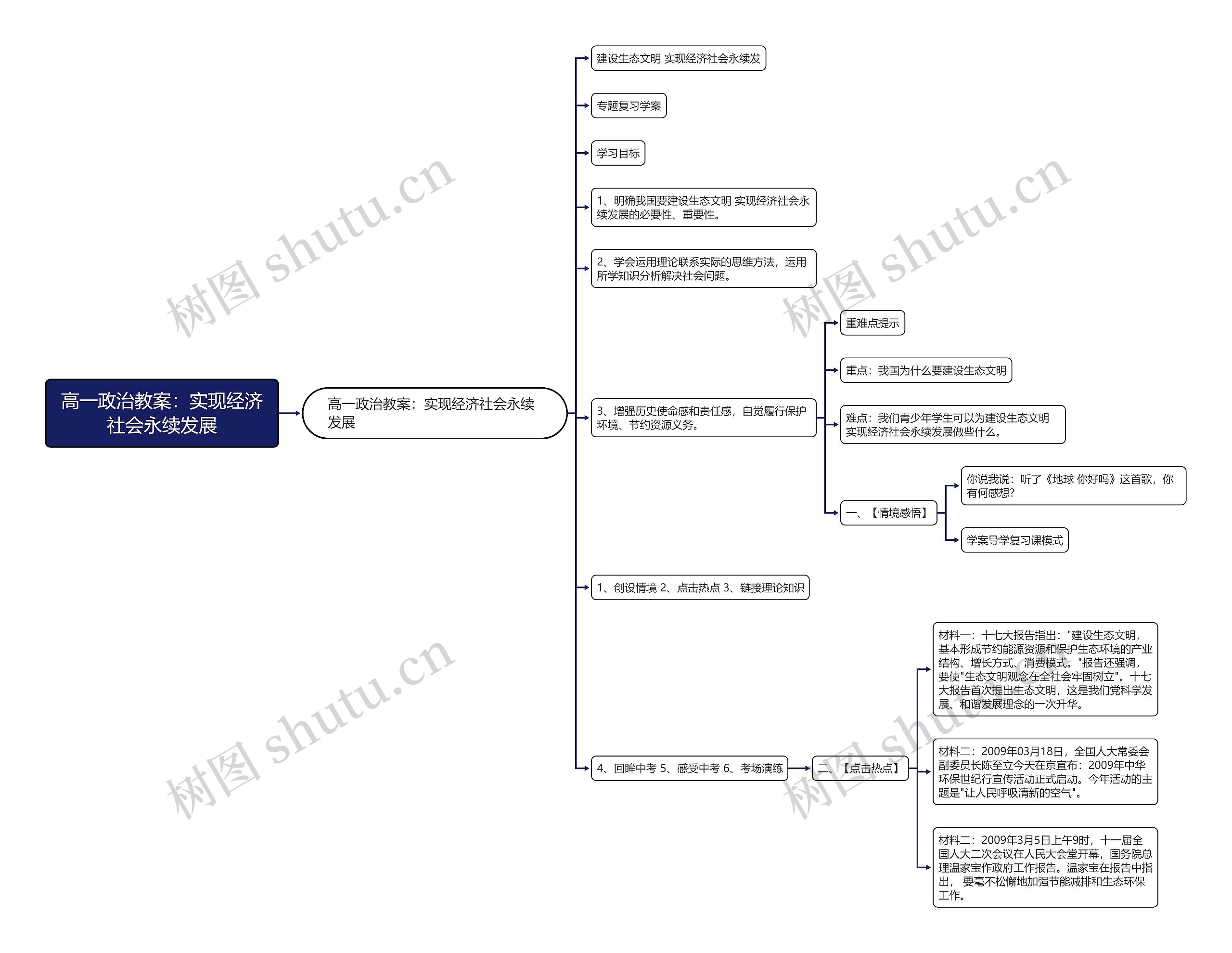 高一政治教案：实现经济社会永续发展思维导图