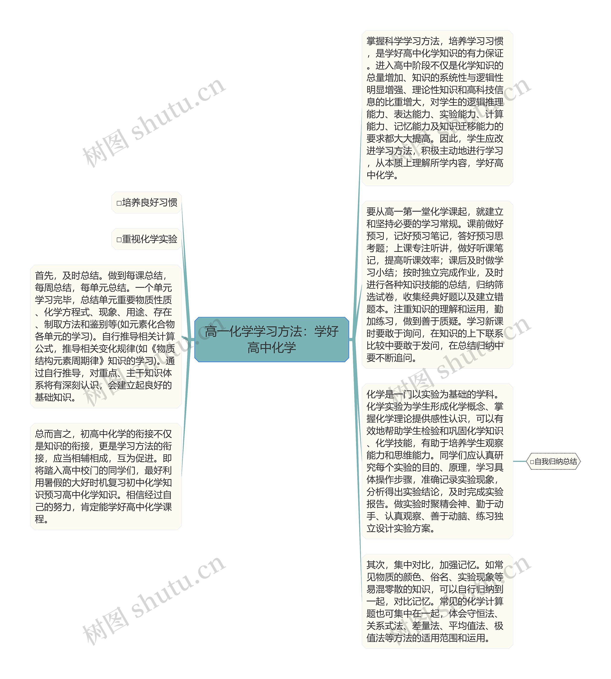 高一化学学习方法：学好高中化学思维导图