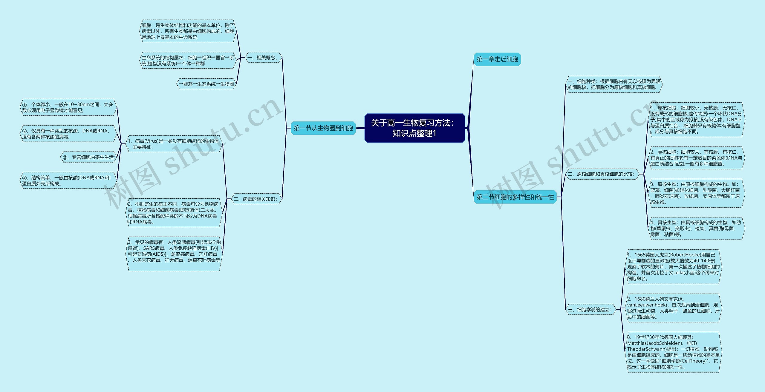 关于高一生物复习方法：知识点整理1思维导图