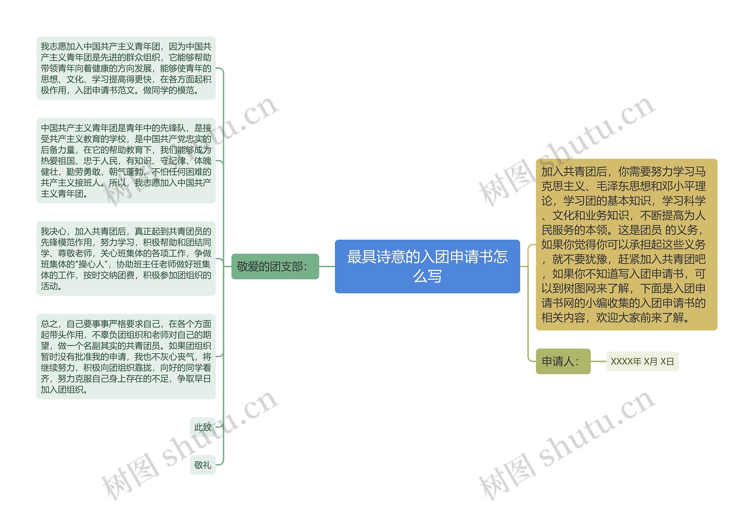 最具诗意的入团申请书怎么写思维导图