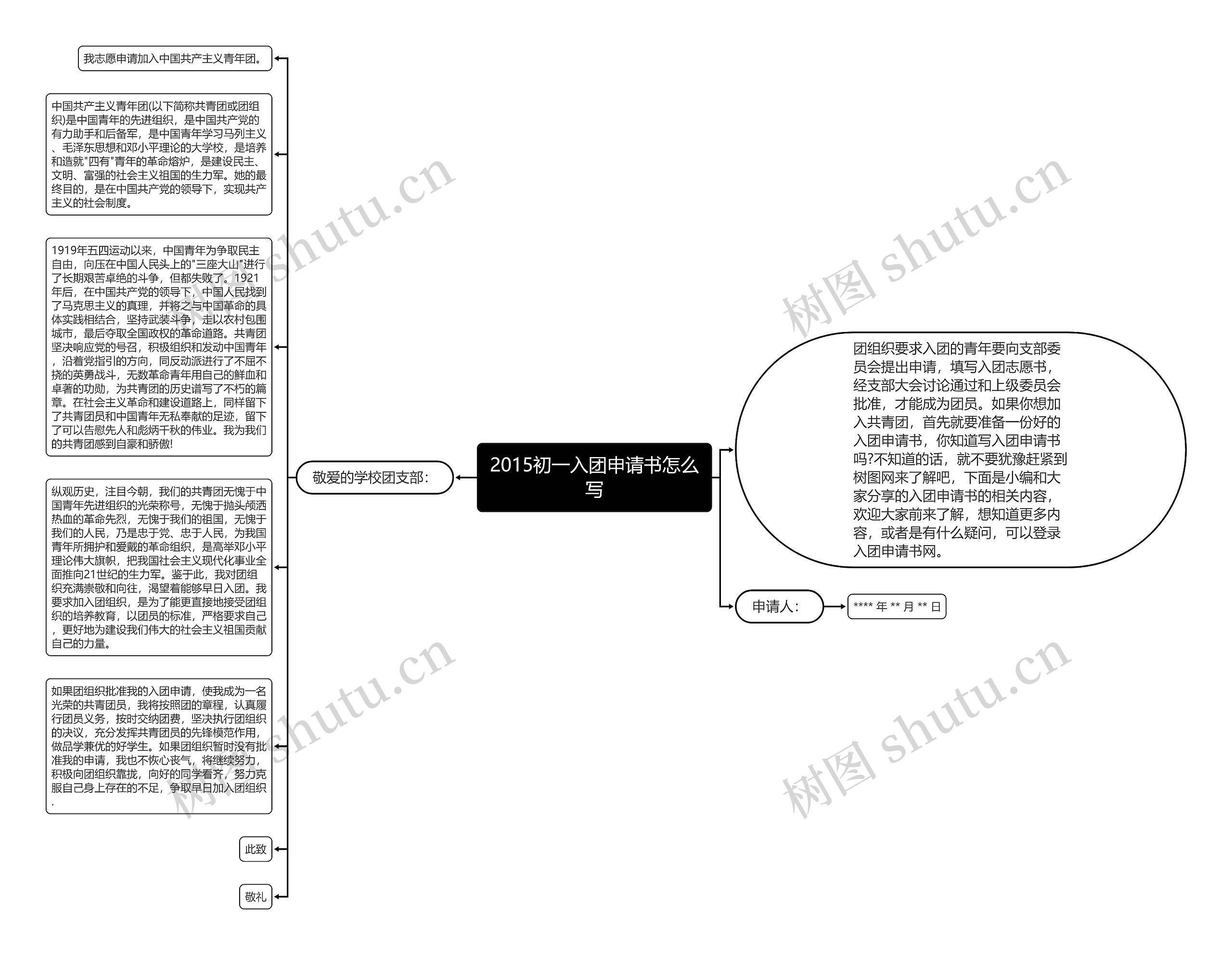 2015初一入团申请书怎么写思维导图