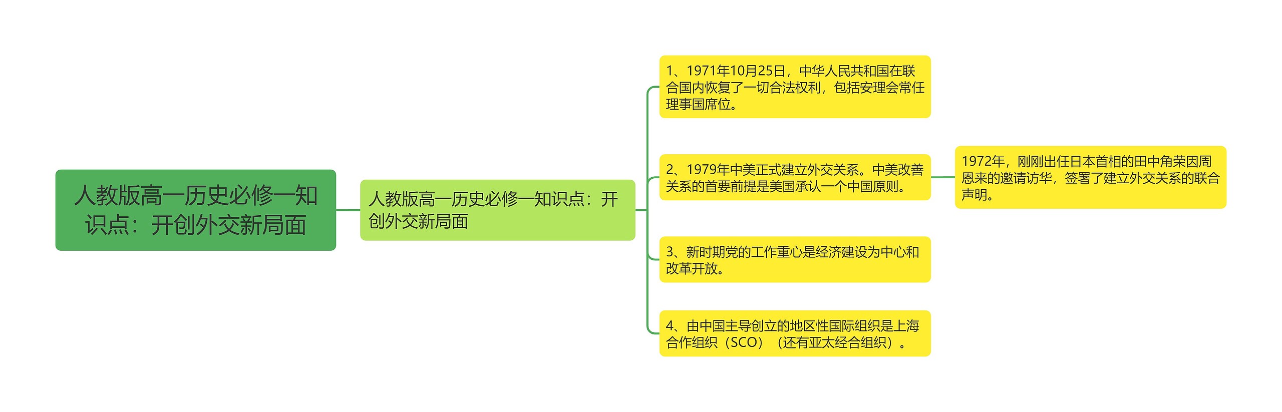 人教版高一历史必修一知识点：开创外交新局面