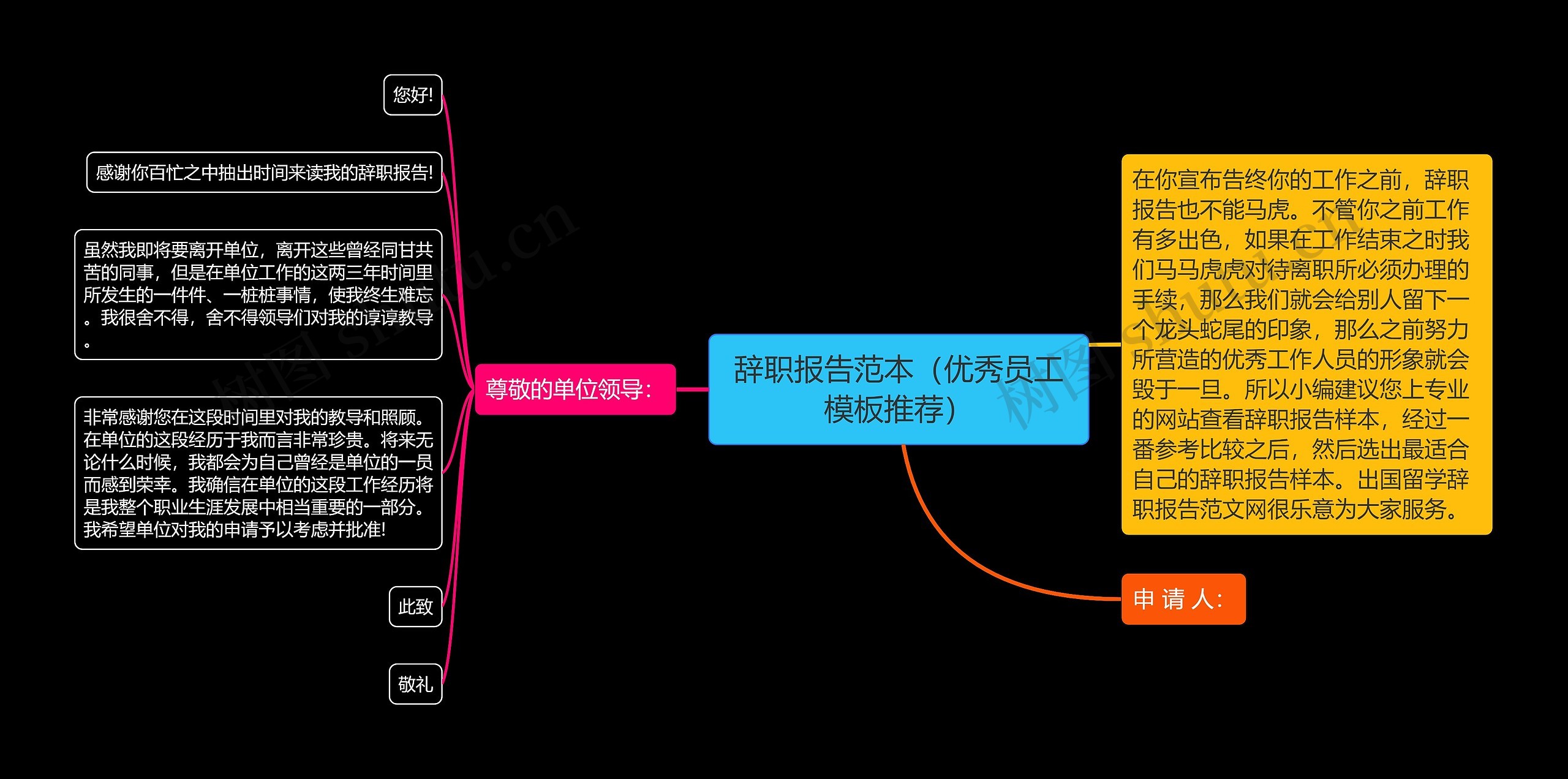 辞职报告范本（优秀员工推荐）思维导图