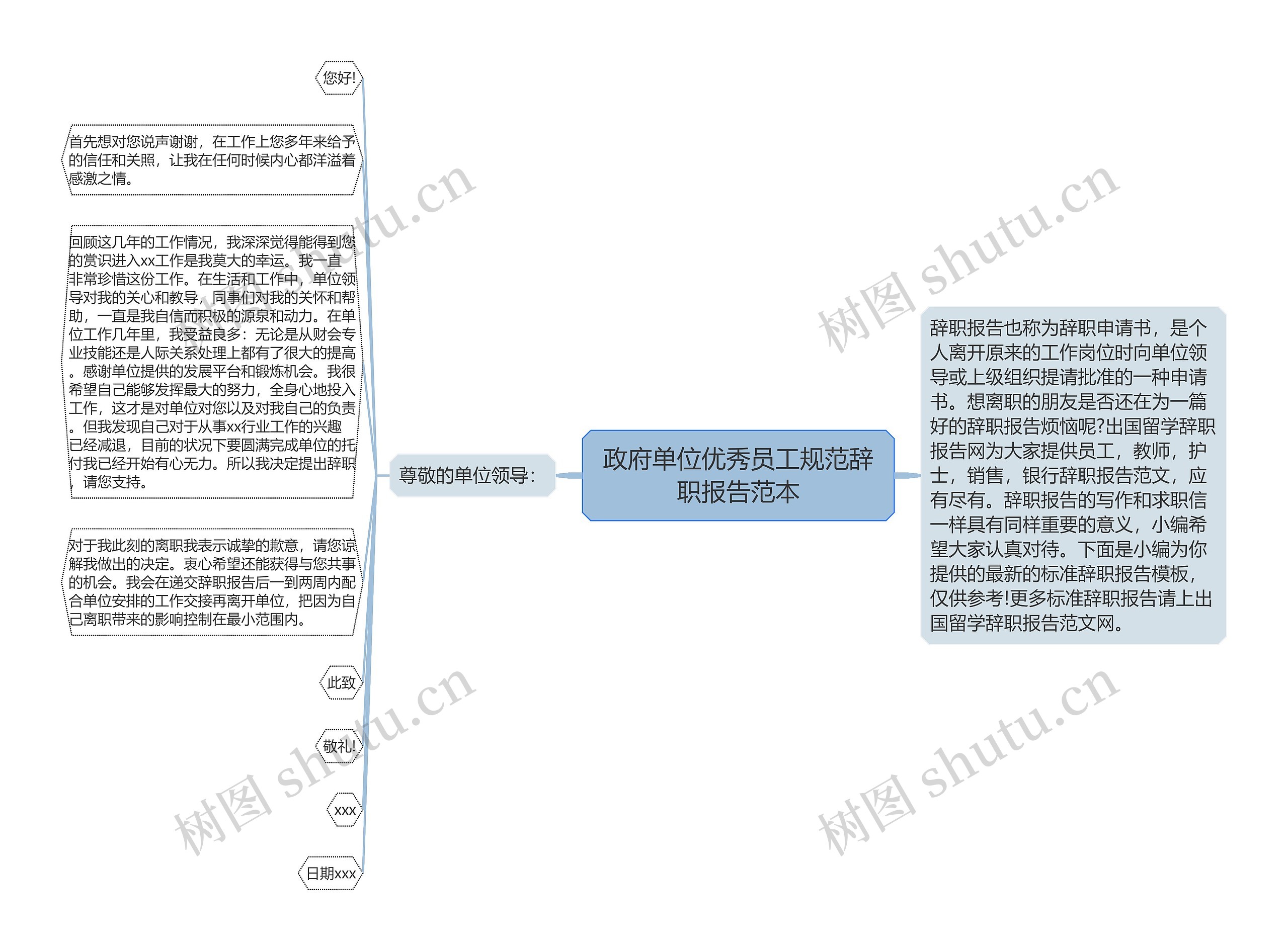 政府单位优秀员工规范辞职报告范本思维导图