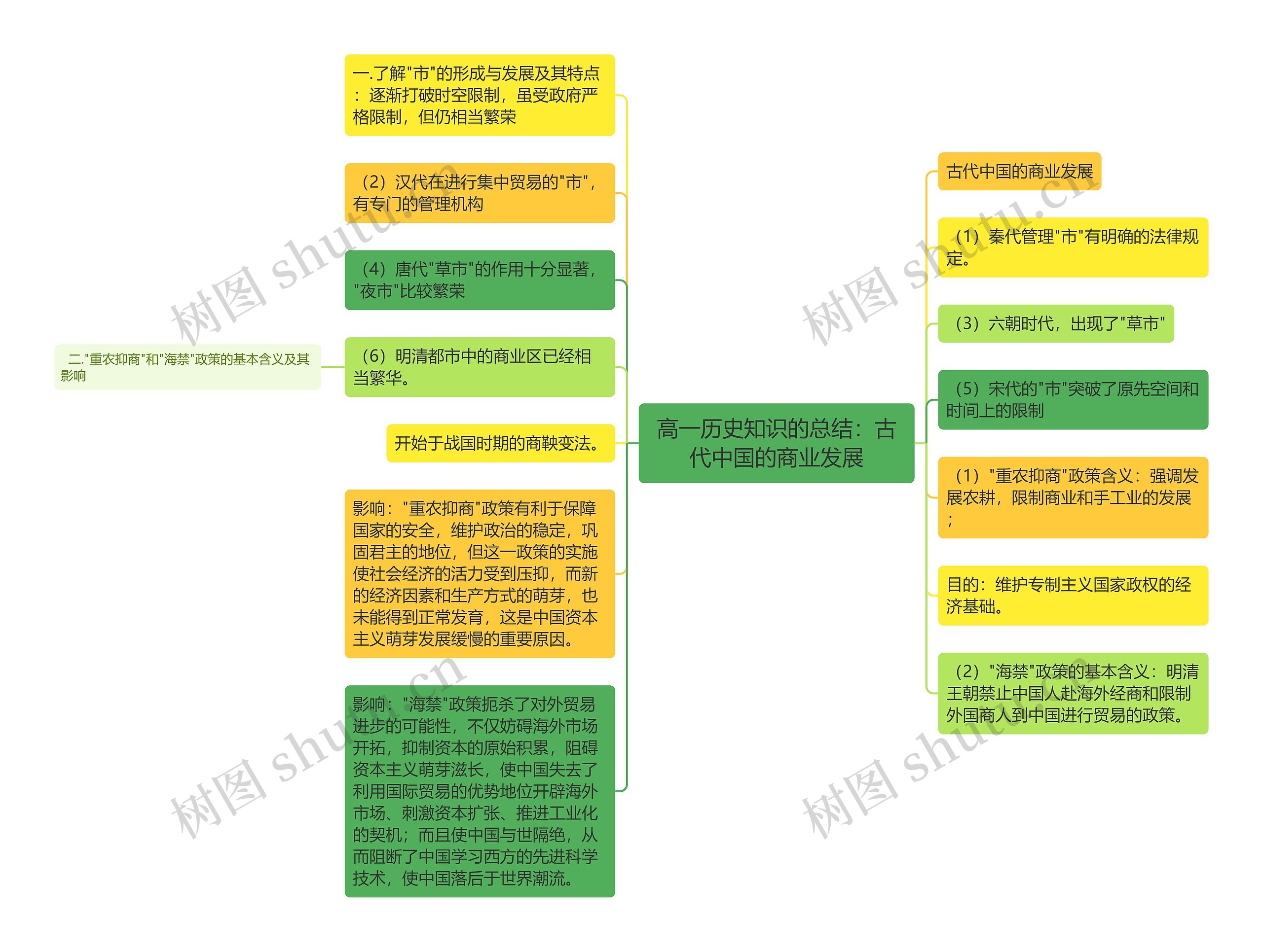 高一历史知识的总结：古代中国的商业发展思维导图