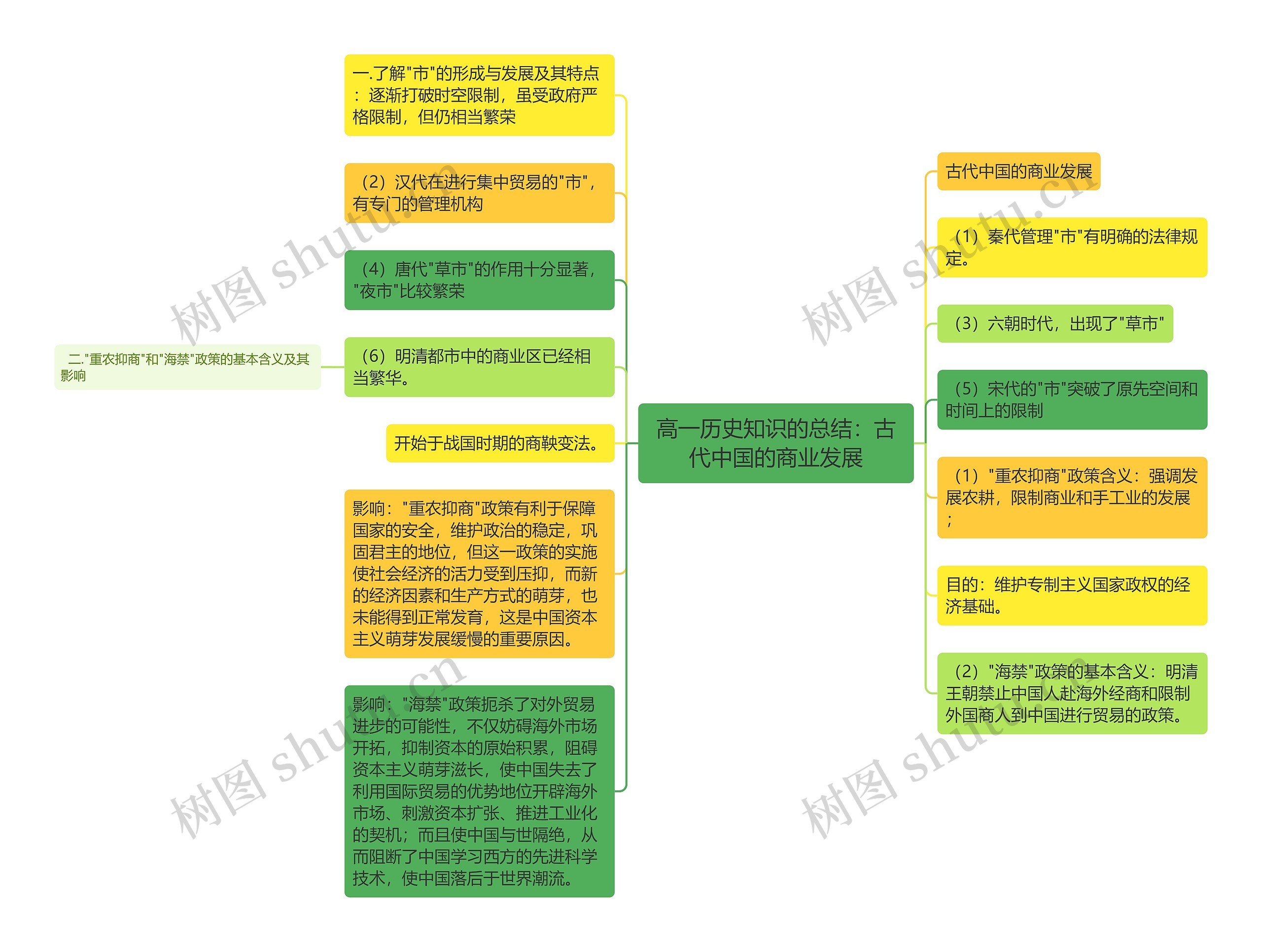 高一历史知识的总结:古代中国的商业发展 高一历史知识的总结:古代中国的商业发展