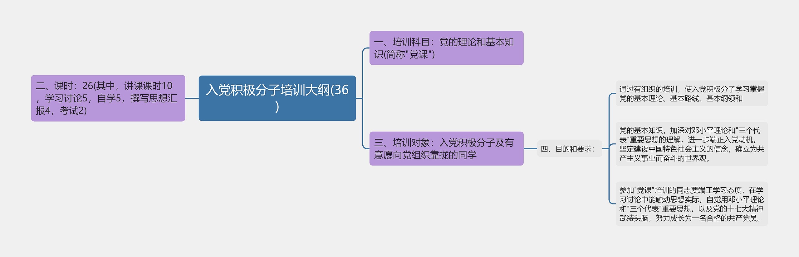 入党积极分子培训大纲(36)思维导图