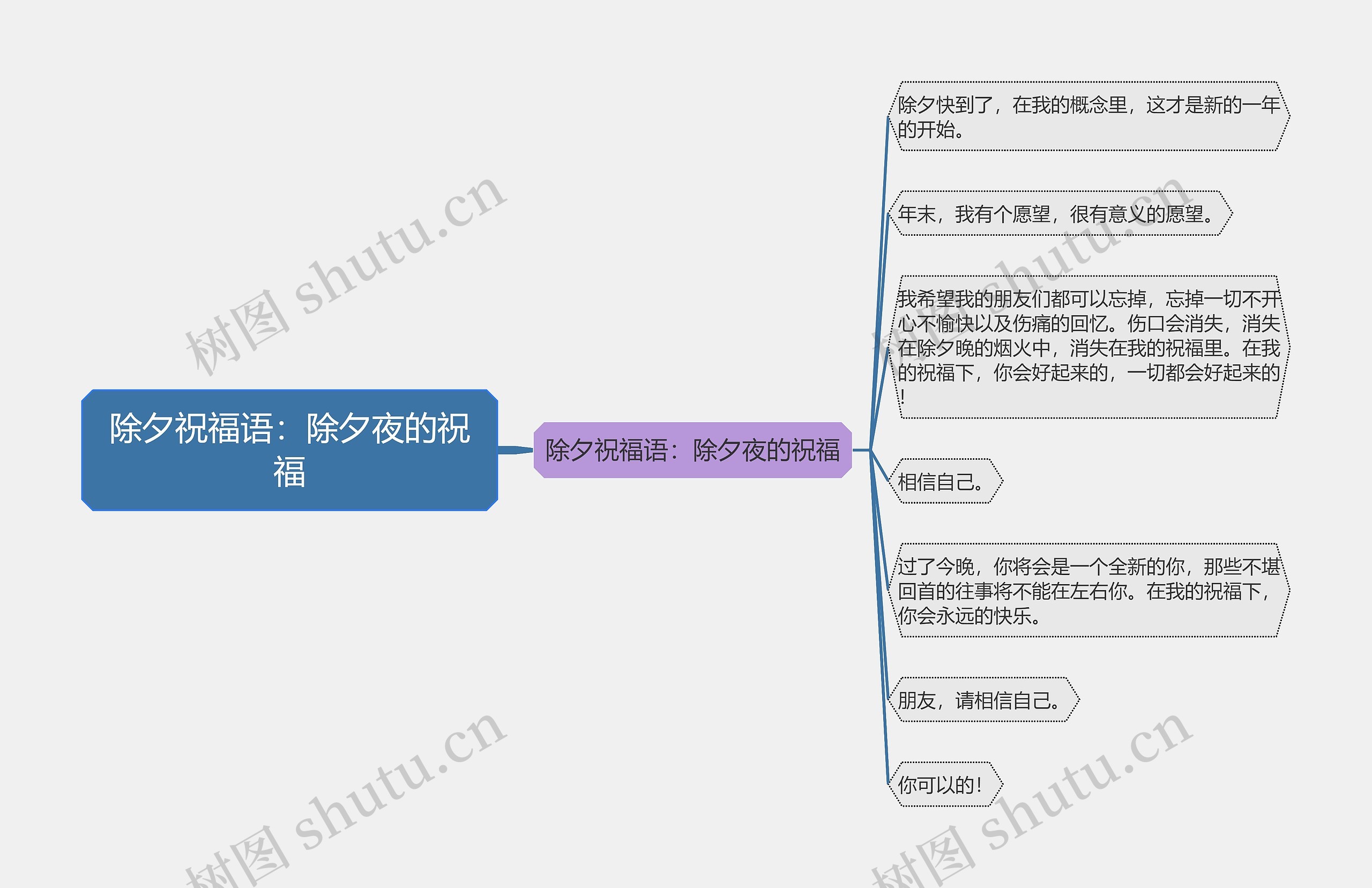 除夕祝福语：除夕夜的祝福思维导图