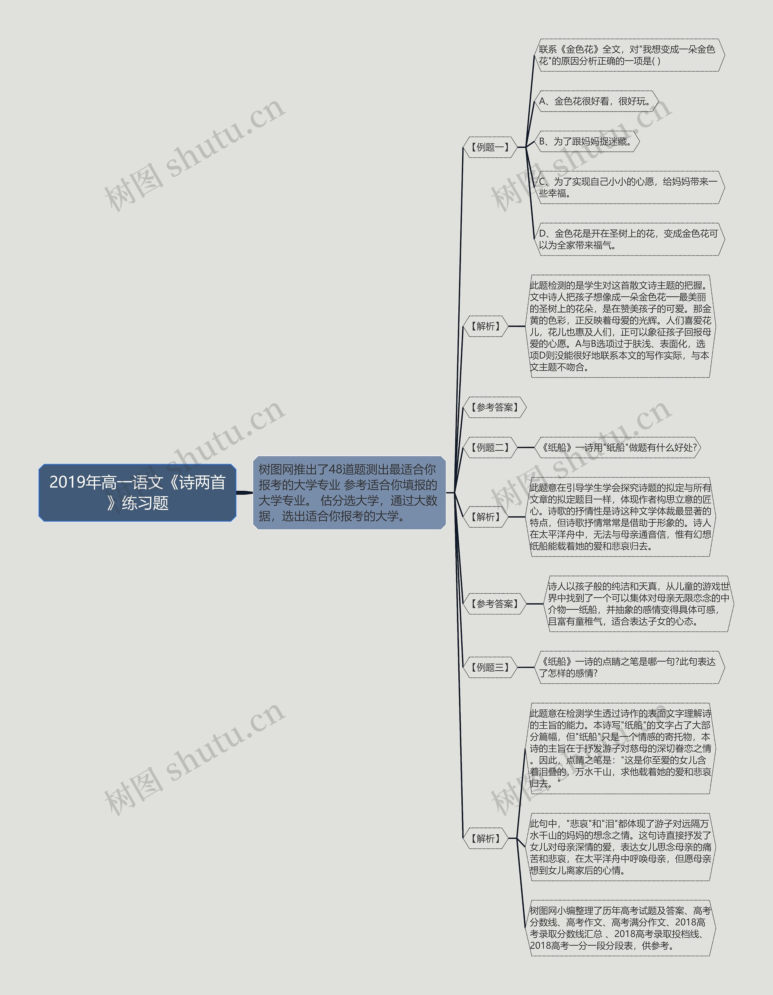 2019年高一语文《诗两首》练习题思维导图