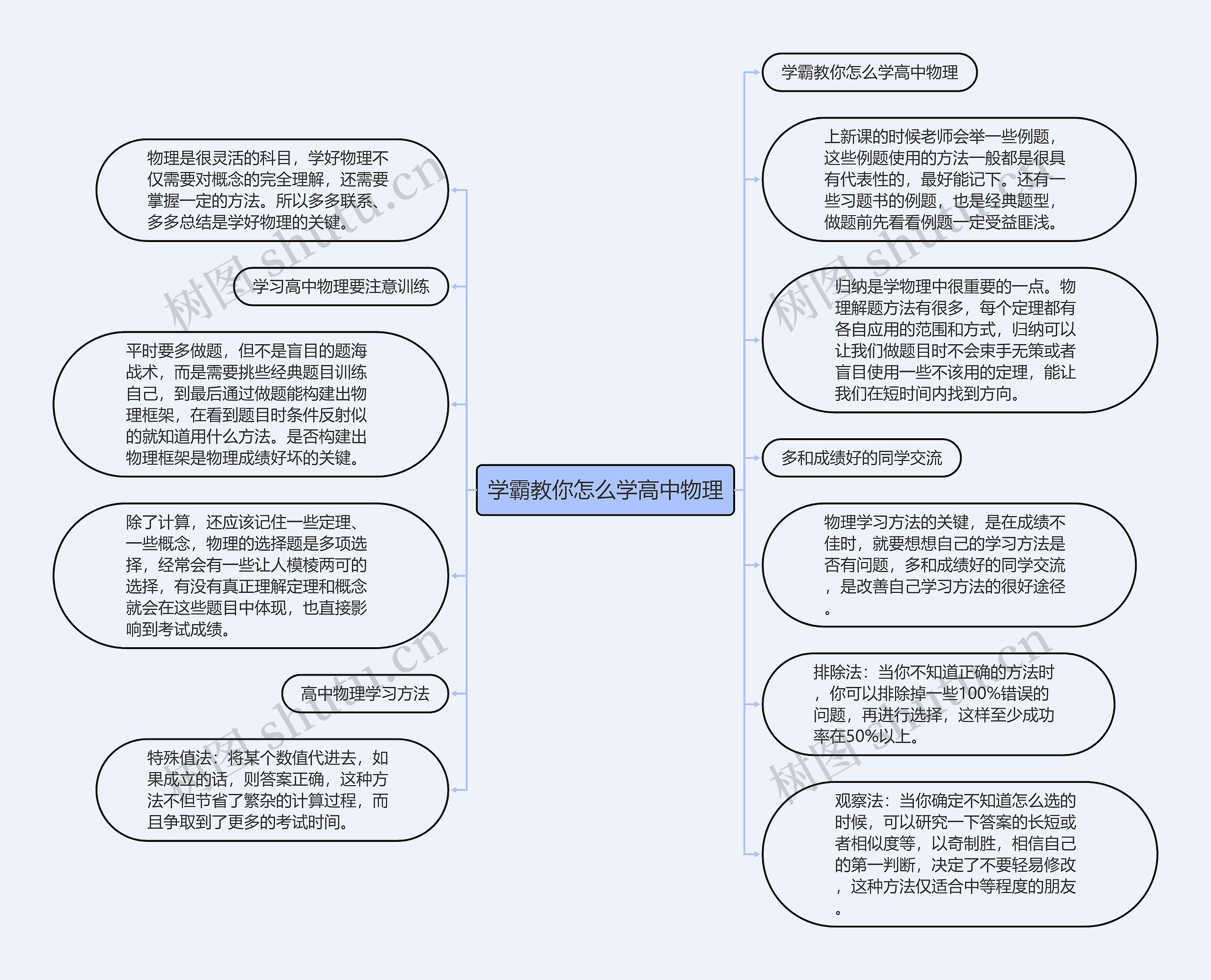 学霸教你怎么学高中物理思维导图