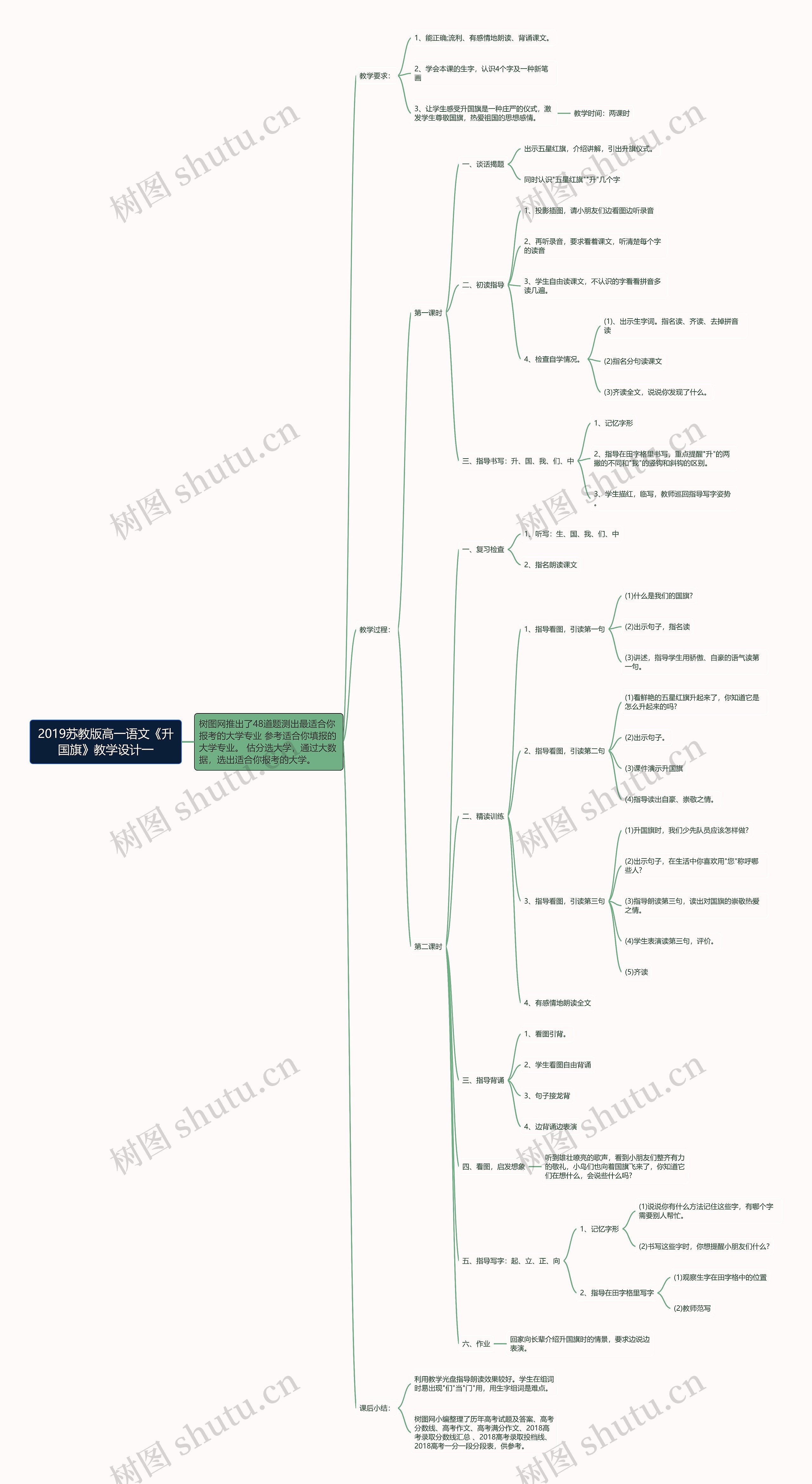 2019苏教版高一语文《升国旗》教学设计一思维导图
