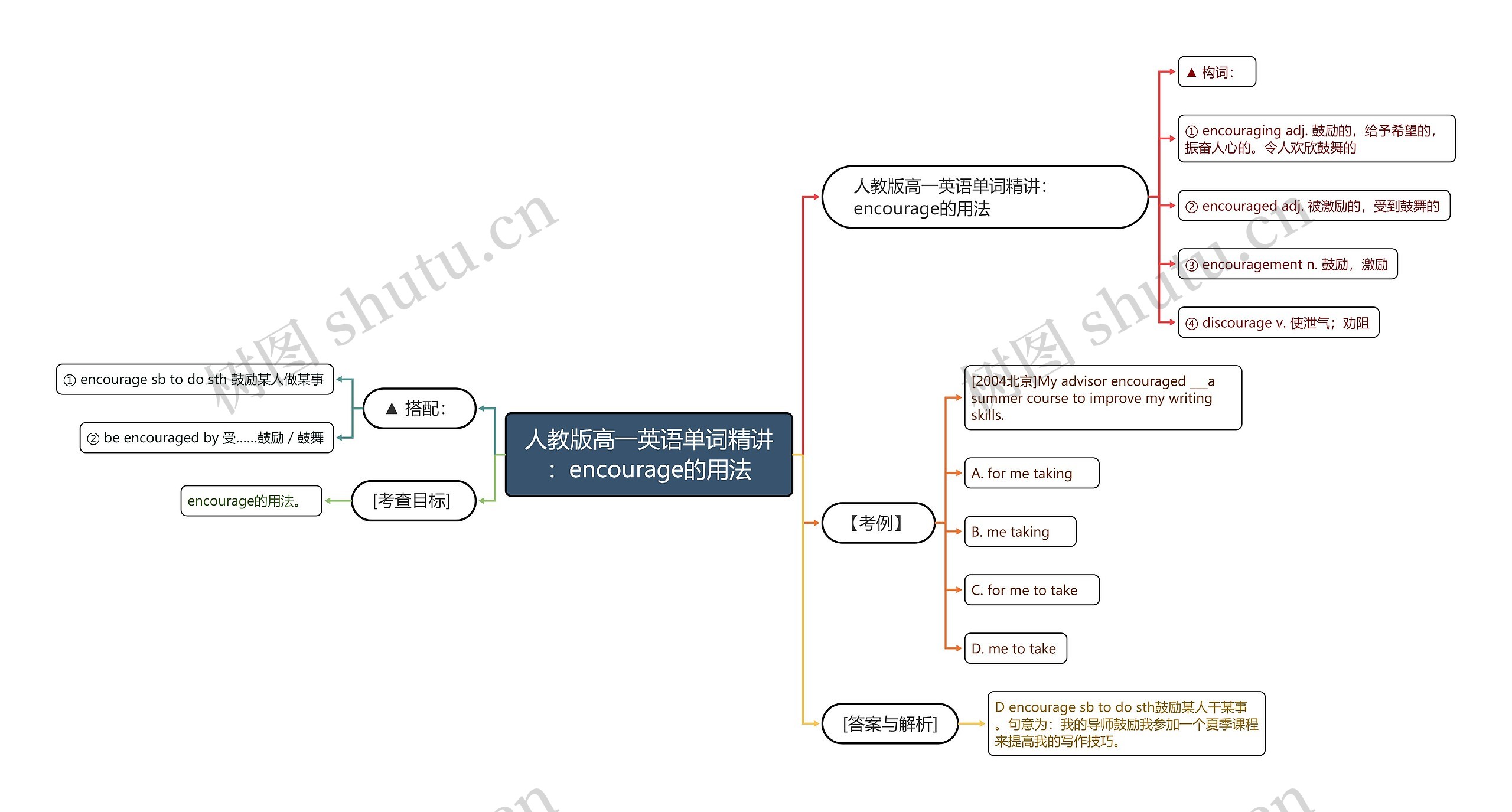 人教版高一英语单词精讲：encourage的用法思维导图