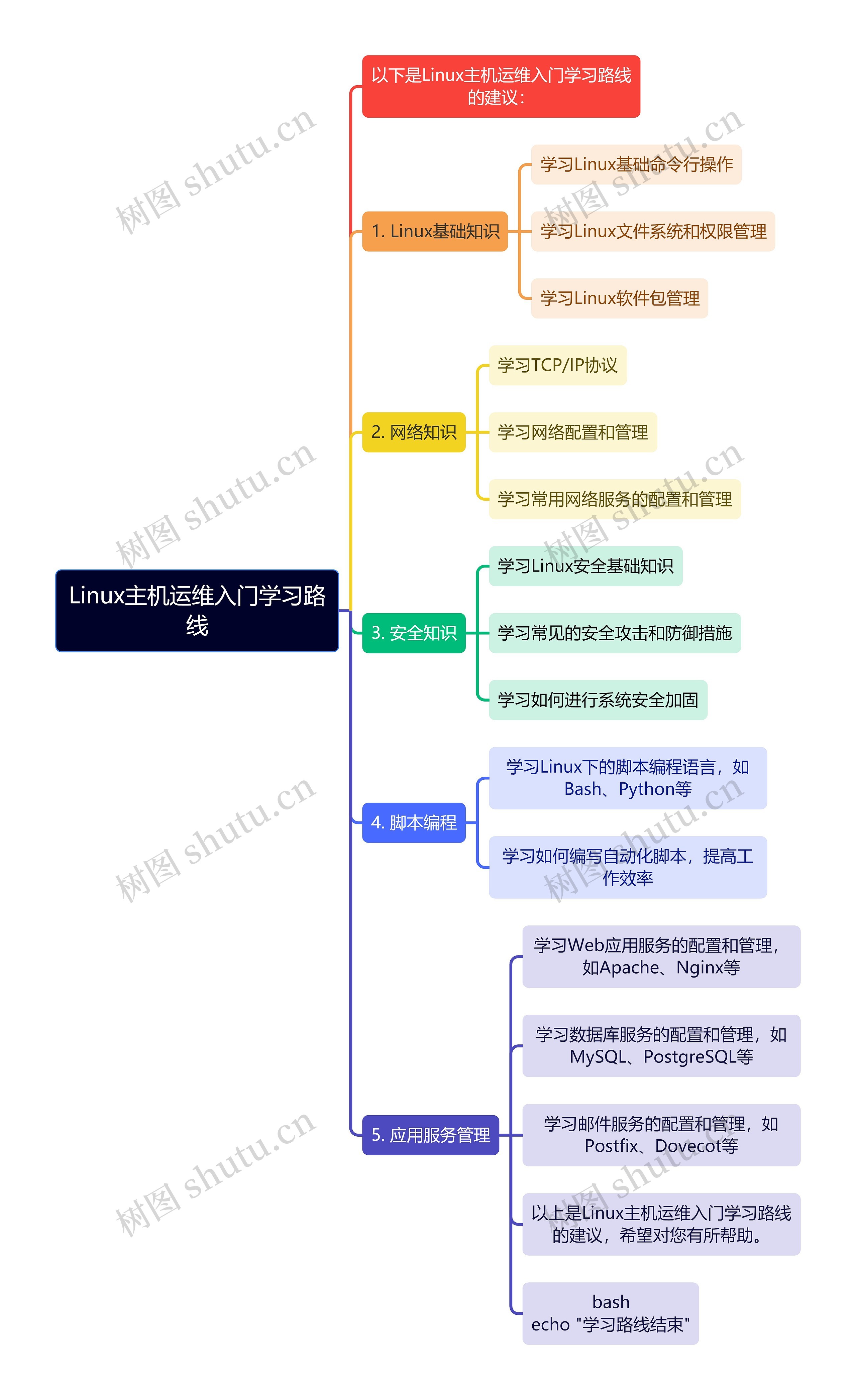 Linux主机运维入门学习路线思维导图