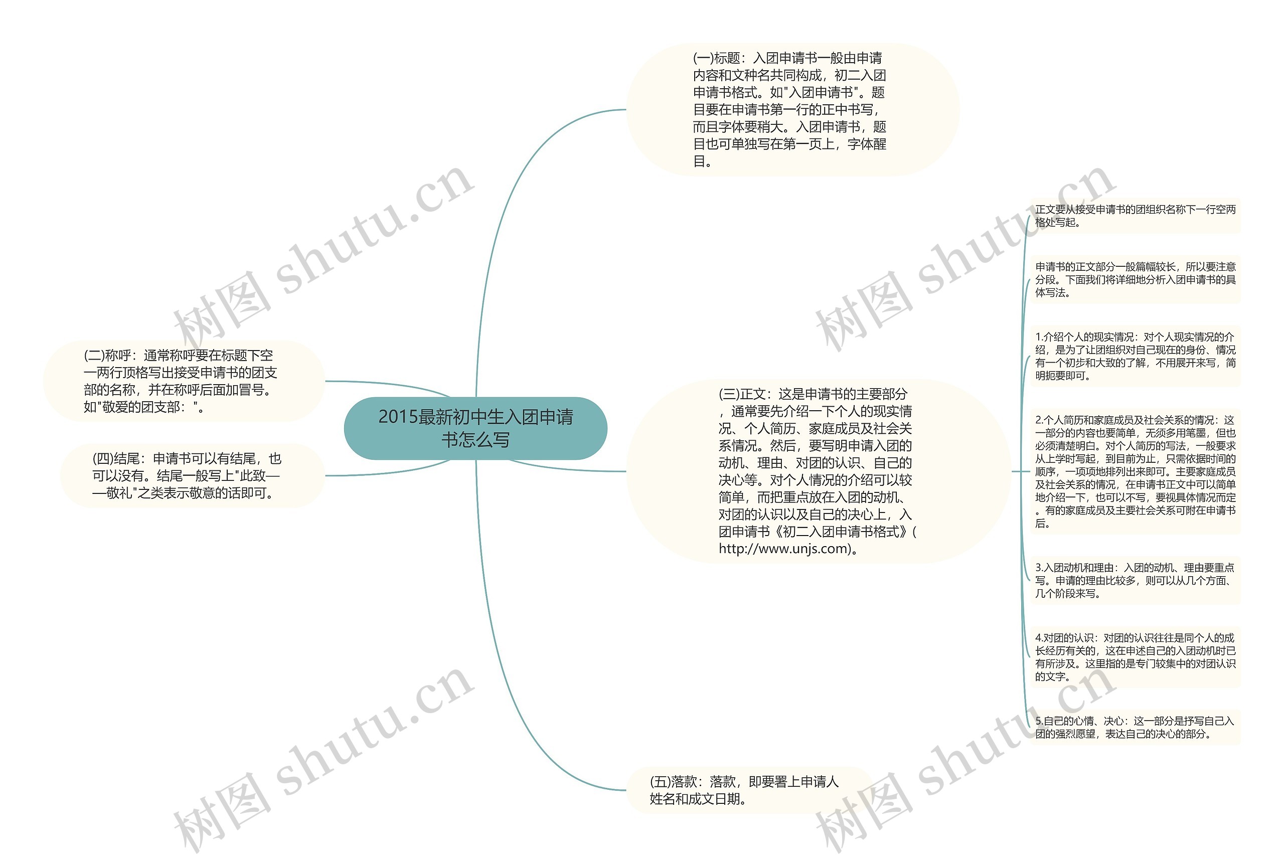 2015最新初中生入团申请书怎么写思维导图