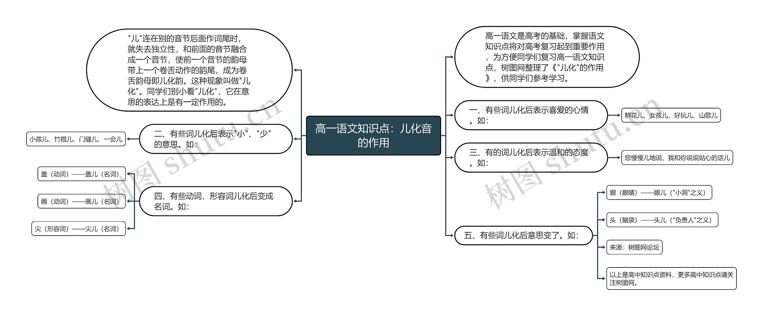 高一语文知识点：儿化音的作用思维导图