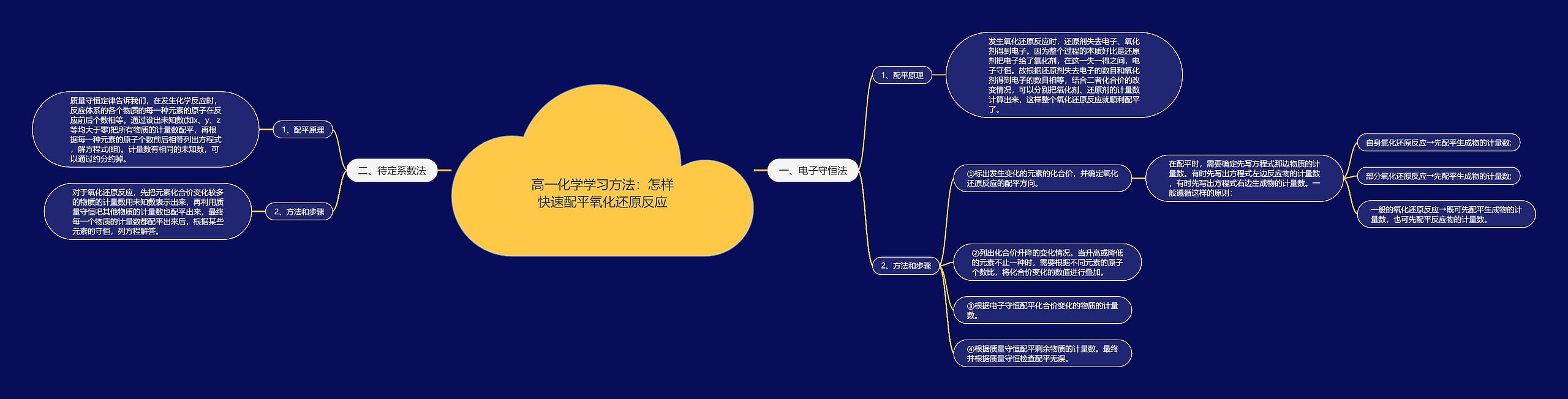 高一化学学习方法：怎样快速配平氧化还原反应思维导图