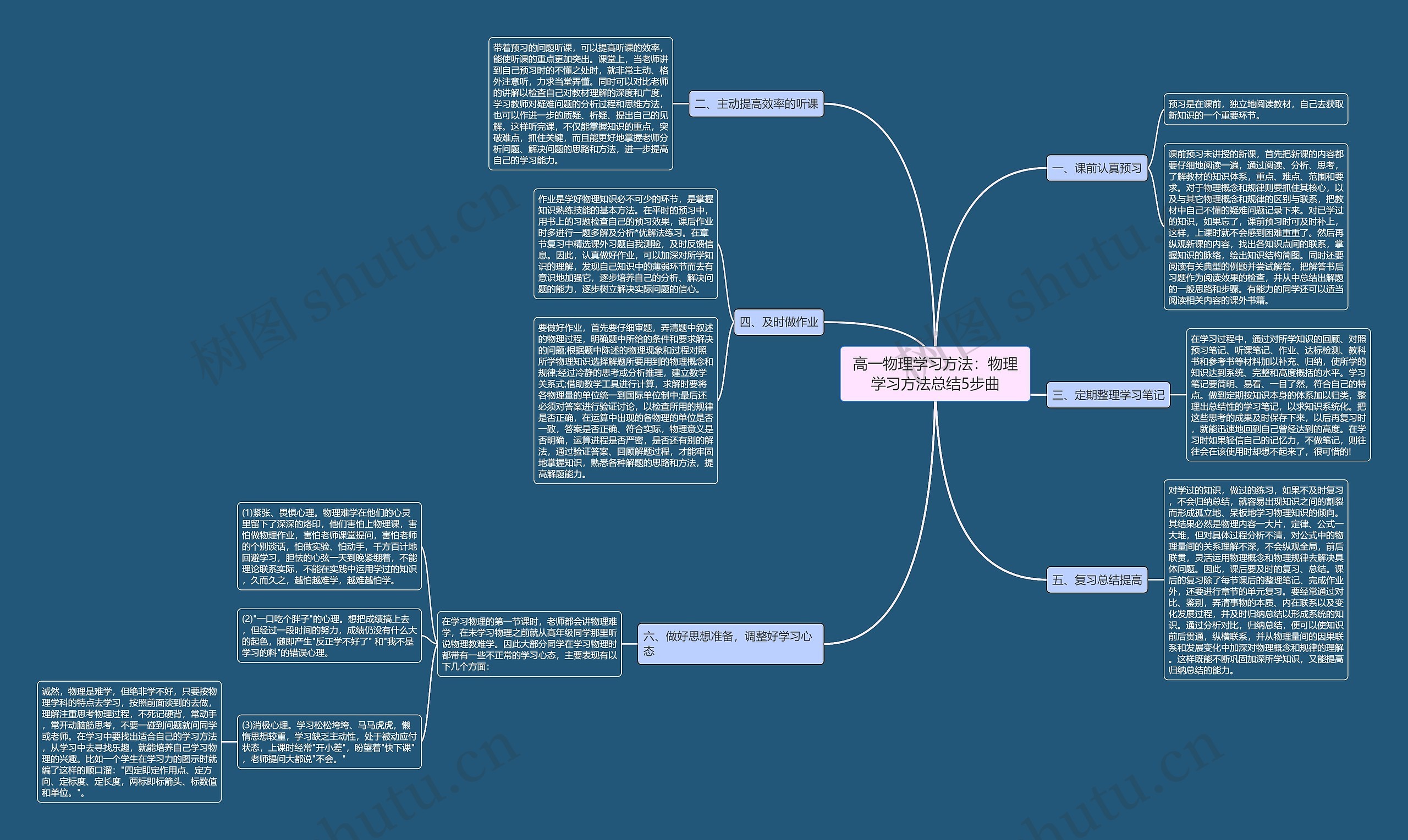 高一物理学习方法：物理学习方法总结5步曲思维导图