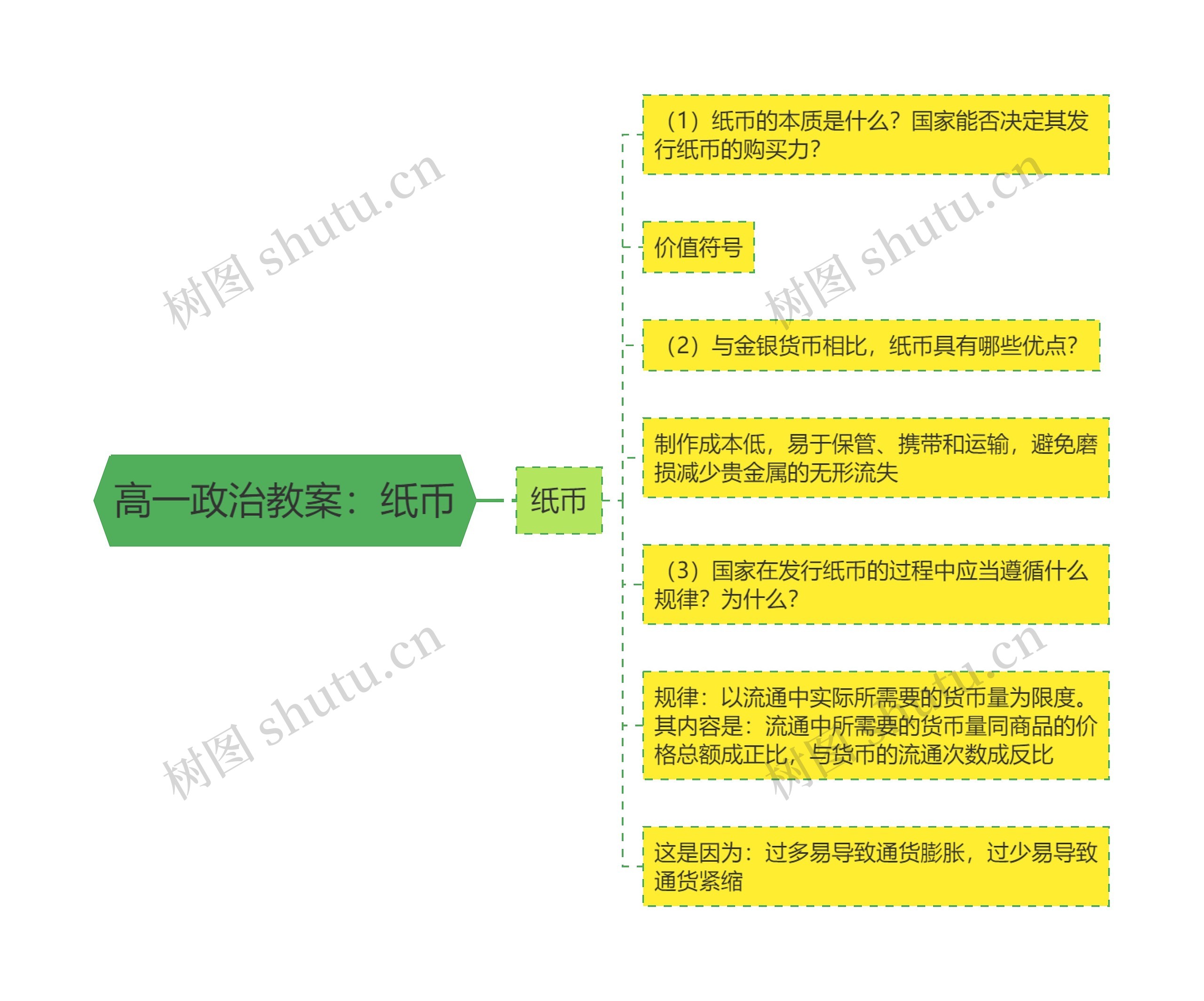高一政治教案：纸币